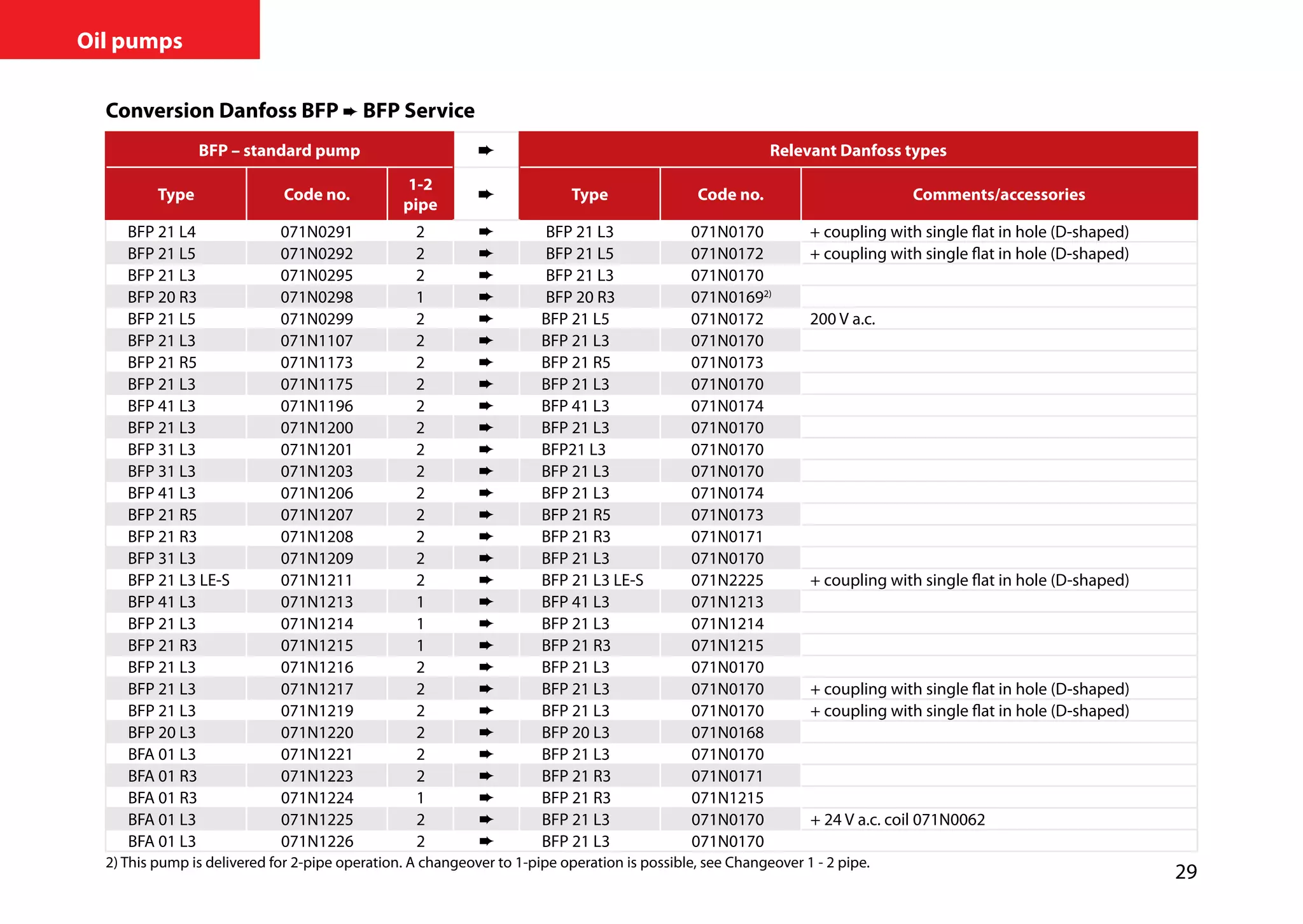 29
Oil pumps
Conversion Danfoss BFP ➨ BFP Service
BFP – standard pump Relevant Danfoss types
Type Code no.
1-2
pipe
Type Code no. Comments/accessories
BFP 21 L4 071N0291 2 ➨ BFP 21 L3 071N0170 + coupling with single flat in hole (D-shaped)
BFP 21 L5 071N0292 2 ➨ BFP 21 L5 071N0172 + coupling with single flat in hole (D-shaped)
BFP 21 L3 071N0295 2 ➨ BFP 21 L3 071N0170
BFP 20 R3 071N0298 1 ➨ BFP 20 R3 071N01692)
BFP 21 L5 071N0299 2 ➨ BFP 21 L5 071N0172 200 V a.c.
BFP 21 L3 071N1107 2 ➨ BFP 21 L3 071N0170
BFP 21 R5 071N1173 2 ➨ BFP 21 R5 071N0173
BFP 21 L3 071N1175 2 ➨ BFP 21 L3 071N0170
BFP 41 L3 071N1196 2 ➨ BFP 41 L3 071N0174
BFP 21 L3 071N1200 2 ➨ BFP 21 L3 071N0170
BFP 31 L3 071N1201 2 ➨ BFP21 L3 071N0170
BFP 31 L3 071N1203 2 ➨ BFP 21 L3 071N0170
BFP 41 L3 071N1206 2 ➨ BFP 21 L3 071N0174
BFP 21 R5 071N1207 2 ➨ BFP 21 R5 071N0173
BFP 21 R3 071N1208 2 ➨ BFP 21 R3 071N0171
BFP 31 L3 071N1209 2 ➨ BFP 21 L3 071N0170
BFP 21 L3 LE-S 071N1211 2 ➨ BFP 21 L3 LE-S 071N2225 + coupling with single flat in hole (D-shaped)
BFP 41 L3 071N1213 1 ➨ BFP 41 L3 071N1213
BFP 21 L3 071N1214 1 ➨ BFP 21 L3 071N1214
BFP 21 R3 071N1215 1 ➨ BFP 21 R3 071N1215
BFP 21 L3 071N1216 2 ➨ BFP 21 L3 071N0170
BFP 21 L3 071N1217 2 ➨ BFP 21 L3 071N0170 + coupling with single flat in hole (D-shaped)
BFP 21 L3 071N1219 2 ➨ BFP 21 L3 071N0170 + coupling with single flat in hole (D-shaped)
BFP 20 L3 071N1220 2 ➨ BFP 20 L3 071N0168
BFA 01 L3 071N1221 2 ➨ BFP 21 L3 071N0170
BFA 01 R3 071N1223 2 ➨ BFP 21 R3 071N0171
BFA 01 R3 071N1224 1 ➨ BFP 21 R3 071N1215
BFA 01 L3 071N1225 2 ➨ BFP 21 L3 071N0170 + 24 V a.c. coil 071N0062
BFA 01 L3 071N1226 2 ➨ BFP 21 L3 071N0170
2) This pump is delivered for 2-pipe operation. A changeover to 1-pipe operation is possible, see Changeover 1 - 2 pipe.
 
