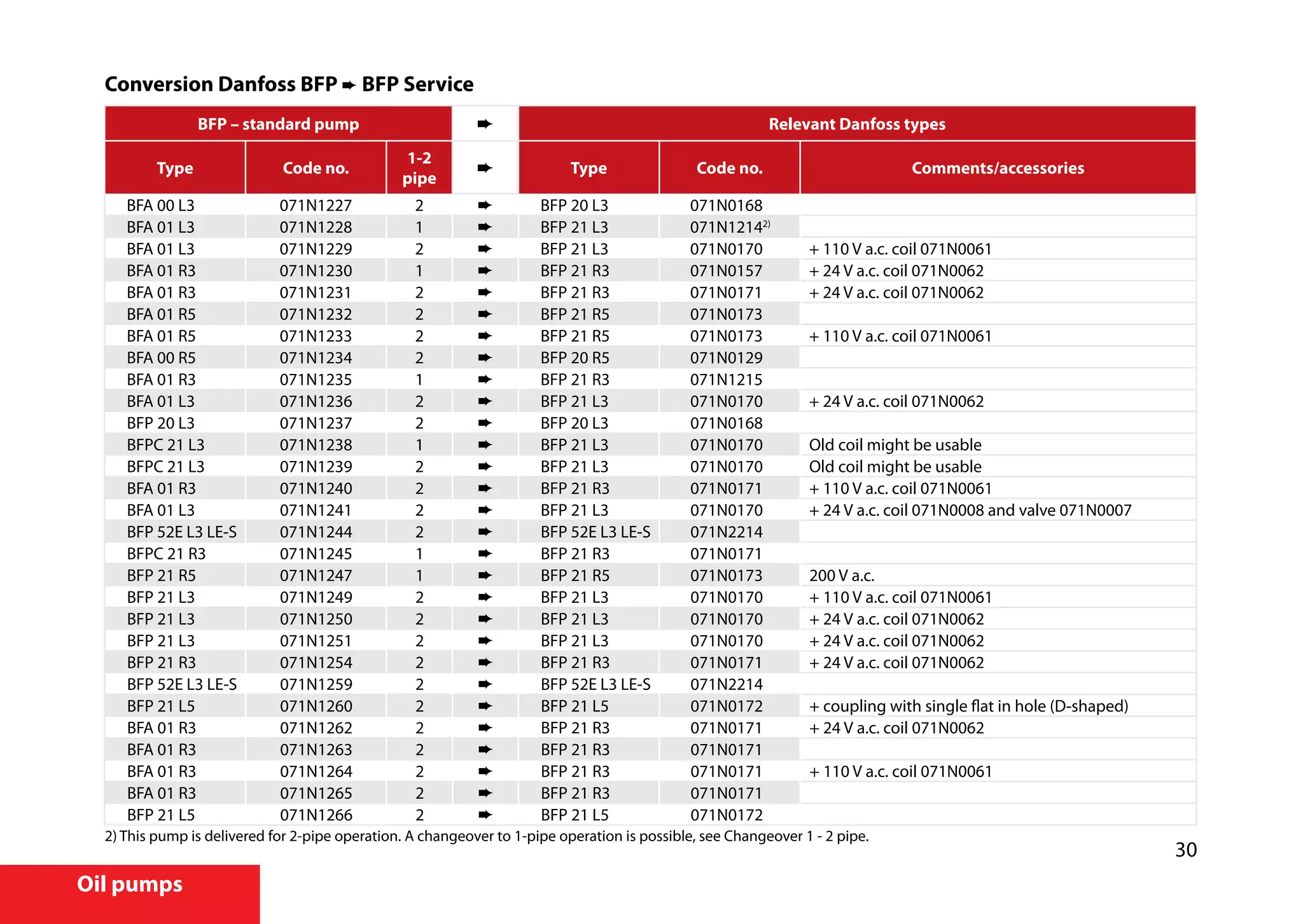 30
Oil pumps
Conversion Danfoss BFP ➨ BFP Service
BFP – standard pump Relevant Danfoss types
Type Code no.
1-2
pipe
Type Code no. Comments/accessories
BFA 00 L3 071N1227 2 ➨ BFP 20 L3 071N0168
BFA 01 L3 071N1228 1 ➨ BFP 21 L3 071N12142)
BFA 01 L3 071N1229 2 ➨ BFP 21 L3 071N0170 + 110 V a.c. coil 071N0061
BFA 01 R3 071N1230 1 ➨ BFP 21 R3 071N0157 + 24 V a.c. coil 071N0062
BFA 01 R3 071N1231 2 ➨ BFP 21 R3 071N0171 + 24 V a.c. coil 071N0062
BFA 01 R5 071N1232 2 ➨ BFP 21 R5 071N0173
BFA 01 R5 071N1233 2 ➨ BFP 21 R5 071N0173 + 110 V a.c. coil 071N0061
BFA 00 R5 071N1234 2 ➨ BFP 20 R5 071N0129
BFA 01 R3 071N1235 1 ➨ BFP 21 R3 071N1215
BFA 01 L3 071N1236 2 ➨ BFP 21 L3 071N0170 + 24 V a.c. coil 071N0062
BFP 20 L3 071N1237 2 ➨ BFP 20 L3 071N0168
BFPC 21 L3 071N1238 1 ➨ BFP 21 L3 071N0170 Old coil might be usable
BFPC 21 L3 071N1239 2 ➨ BFP 21 L3 071N0170 Old coil might be usable
BFA 01 R3 071N1240 2 ➨ BFP 21 R3 071N0171 + 110 V a.c. coil 071N0061
BFA 01 L3 071N1241 2 ➨ BFP 21 L3 071N0170 + 24 V a.c. coil 071N0008 and valve 071N0007
BFP 52E L3 LE-S 071N1244 2 ➨ BFP 52E L3 LE-S 071N2214
BFPC 21 R3 071N1245 1 ➨ BFP 21 R3 071N0171
BFP 21 R5 071N1247 1 ➨ BFP 21 R5 071N0173 200 V a.c.
BFP 21 L3 071N1249 2 ➨ BFP 21 L3 071N0170 + 110 V a.c. coil 071N0061
BFP 21 L3 071N1250 2 ➨ BFP 21 L3 071N0170 + 24 V a.c. coil 071N0062
BFP 21 L3 071N1251 2 ➨ BFP 21 L3 071N0170 + 24 V a.c. coil 071N0062
BFP 21 R3 071N1254 2 ➨ BFP 21 R3 071N0171 + 24 V a.c. coil 071N0062
BFP 52E L3 LE-S 071N1259 2 ➨ BFP 52E L3 LE-S 071N2214
BFP 21 L5 071N1260 2 ➨ BFP 21 L5 071N0172 + coupling with single flat in hole (D-shaped)
BFA 01 R3 071N1262 2 ➨ BFP 21 R3 071N0171 + 24 V a.c. coil 071N0062
BFA 01 R3 071N1263 2 ➨ BFP 21 R3 071N0171
BFA 01 R3 071N1264 2 ➨ BFP 21 R3 071N0171 + 110 V a.c. coil 071N0061
BFA 01 R3 071N1265 2 ➨ BFP 21 R3 071N0171
BFP 21 L5 071N1266 2 ➨ BFP 21 L5 071N0172
2) This pump is delivered for 2-pipe operation. A changeover to 1-pipe operation is possible, see Changeover 1 - 2 pipe.
 