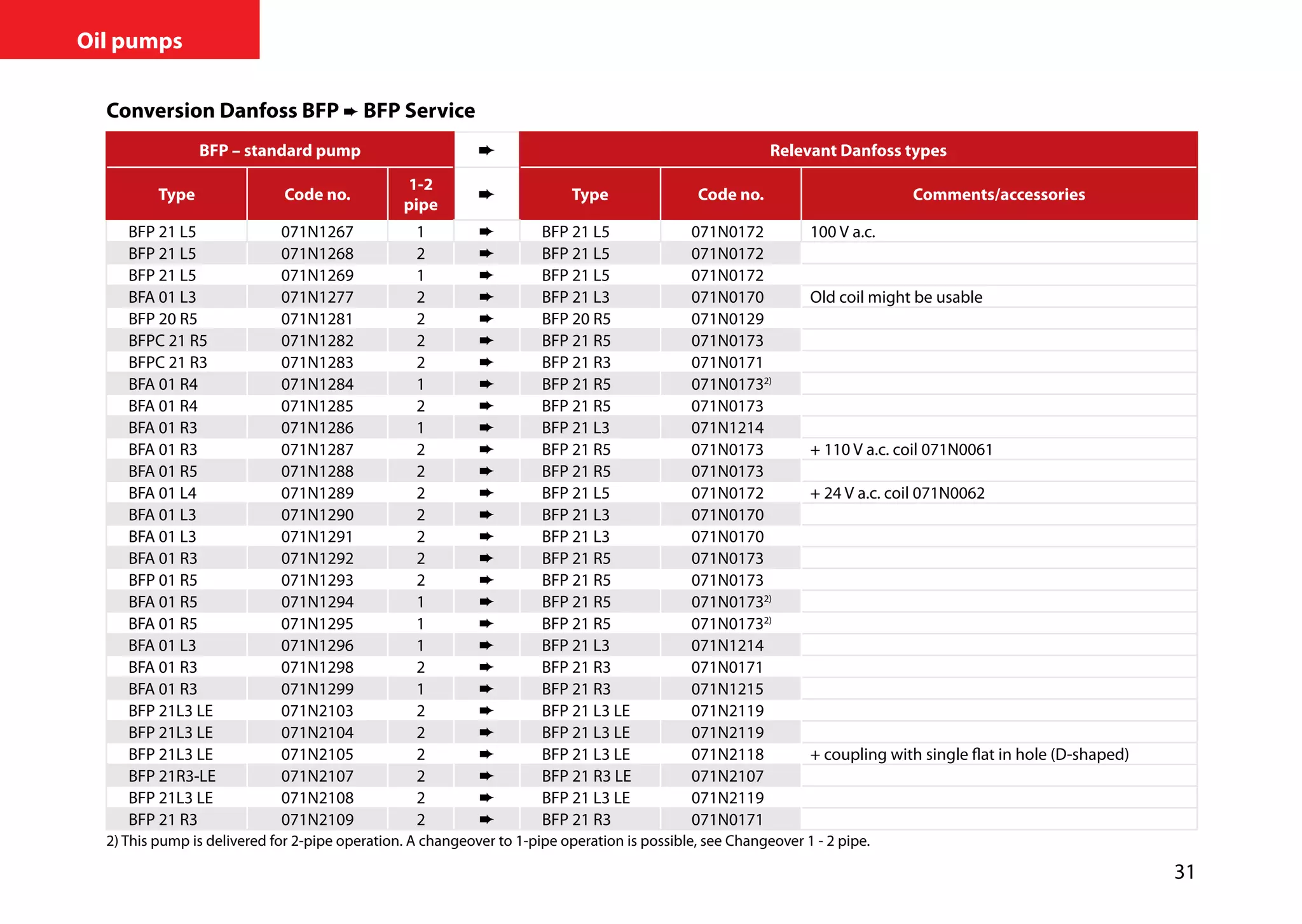 31
Oil pumps
Conversion Danfoss BFP ➨ BFP Service
BFP – standard pump Relevant Danfoss types
Type Code no.
1-2
pipe
Type Code no. Comments/accessories
BFP 21 L5 071N1267 1 ➨ BFP 21 L5 071N0172 100 V a.c.
BFP 21 L5 071N1268 2 ➨ BFP 21 L5 071N0172
BFP 21 L5 071N1269 1 ➨ BFP 21 L5 071N0172
BFA 01 L3 071N1277 2 ➨ BFP 21 L3 071N0170 Old coil might be usable
BFP 20 R5 071N1281 2 ➨ BFP 20 R5 071N0129
BFPC 21 R5 071N1282 2 ➨ BFP 21 R5 071N0173
BFPC 21 R3 071N1283 2 ➨ BFP 21 R3 071N0171
BFA 01 R4 071N1284 1 ➨ BFP 21 R5 071N01732)
BFA 01 R4 071N1285 2 ➨ BFP 21 R5 071N0173
BFA 01 R3 071N1286 1 ➨ BFP 21 L3 071N1214
BFA 01 R3 071N1287 2 ➨ BFP 21 R5 071N0173 + 110 V a.c. coil 071N0061
BFA 01 R5 071N1288 2 ➨ BFP 21 R5 071N0173
BFA 01 L4 071N1289 2 ➨ BFP 21 L5 071N0172 + 24 V a.c. coil 071N0062
BFA 01 L3 071N1290 2 ➨ BFP 21 L3 071N0170
BFA 01 L3 071N1291 2 ➨ BFP 21 L3 071N0170
BFA 01 R3 071N1292 2 ➨ BFP 21 R5 071N0173
BFP 01 R5 071N1293 2 ➨ BFP 21 R5 071N0173
BFA 01 R5 071N1294 1 ➨ BFP 21 R5 071N01732)
BFA 01 R5 071N1295 1 ➨ BFP 21 R5 071N01732)
BFA 01 L3 071N1296 1 ➨ BFP 21 L3 071N1214
BFA 01 R3 071N1298 2 ➨ BFP 21 R3 071N0171
BFA 01 R3 071N1299 1 ➨ BFP 21 R3 071N1215
BFP 21L3 LE 071N2103 2 ➨ BFP 21 L3 LE 071N2119
BFP 21L3 LE 071N2104 2 ➨ BFP 21 L3 LE 071N2119
BFP 21L3 LE 071N2105 2 ➨ BFP 21 L3 LE 071N2118 + coupling with single flat in hole (D-shaped)
BFP 21R3-LE 071N2107 2 ➨ BFP 21 R3 LE 071N2107
BFP 21L3 LE 071N2108 2 ➨ BFP 21 L3 LE 071N2119
BFP 21 R3 071N2109 2 ➨ BFP 21 R3 071N0171
2) This pump is delivered for 2-pipe operation. A changeover to 1-pipe operation is possible, see Changeover 1 - 2 pipe.
 