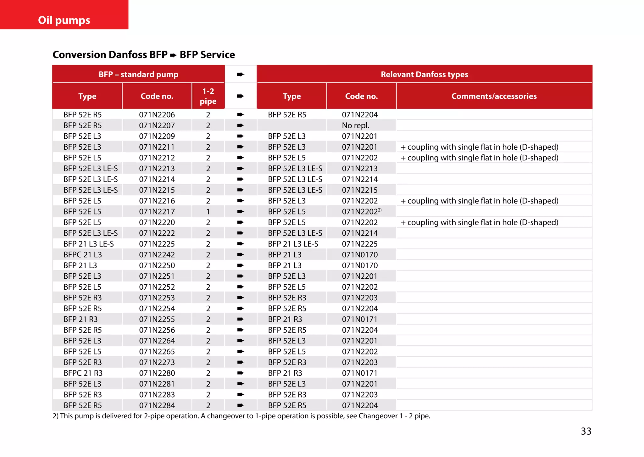 33
Oil pumps
Conversion Danfoss BFP ➨ BFP Service
BFP – standard pump Relevant Danfoss types
Type Code no.
1-2
pipe
Type Code no. Comments/accessories
BFP 52E R5 071N2206 2 ➨ BFP 52E R5 071N2204
BFP 52E R5 071N2207 2 ➨ No repl.
BFP 52E L3 071N2209 2 ➨ BFP 52E L3 071N2201
BFP 52E L3 071N2211 2 ➨ BFP 52E L3 071N2201 + coupling with single flat in hole (D-shaped)
BFP 52E L5 071N2212 2 ➨ BFP 52E L5 071N2202 + coupling with single flat in hole (D-shaped)
BFP 52E L3 LE-S 071N2213 2 ➨ BFP 52E L3 LE-S 071N2213
BFP 52E L3 LE-S 071N2214 2 ➨ BFP 52E L3 LE-S 071N2214
BFP 52E L3 LE-S 071N2215 2 ➨ BFP 52E L3 LE-S 071N2215
BFP 52E L5 071N2216 2 ➨ BFP 52E L3 071N2202 + coupling with single flat in hole (D-shaped)
BFP 52E L5 071N2217 1 ➨ BFP 52E L5 071N22022)
BFP 52E L5 071N2220 2 ➨ BFP 52E L5 071N2202 + coupling with single flat in hole (D-shaped)
BFP 52E L3 LE-S 071N2222 2 ➨ BFP 52E L3 LE-S 071N2214
BFP 21 L3 LE-S 071N2225 2 ➨ BFP 21 L3 LE-S 071N2225
BFPC 21 L3 071N2242 2 ➨ BFP 21 L3 071N0170
BFP 21 L3 071N2250 2 ➨ BFP 21 L3 071N0170
BFP 52E L3 071N2251 2 ➨ BFP 52E L3 071N2201
BFP 52E L5 071N2252 2 ➨ BFP 52E L5 071N2202
BFP 52E R3 071N2253 2 ➨ BFP 52E R3 071N2203
BFP 52E R5 071N2254 2 ➨ BFP 52E R5 071N2204
BFP 21 R3 071N2255 2 ➨ BFP 21 R3 071N0171
BFP 52E R5 071N2256 2 ➨ BFP 52E R5 071N2204
BFP 52E L3 071N2264 2 ➨ BFP 52E L3 071N2201
BFP 52E L5 071N2265 2 ➨ BFP 52E L5 071N2202
BFP 52E R3 071N2273 2 ➨ BFP 52E R3 071N2203
BFPC 21 R3 071N2280 2 ➨ BFP 21 R3 071N0171
BFP 52E L3 071N2281 2 ➨ BFP 52E L3 071N2201
BFP 52E R3 071N2283 2 ➨ BFP 52E R3 071N2203
BFP 52E R5 071N2284 2 ➨ BFP 52E R5 071N2204
2) This pump is delivered for 2-pipe operation. A changeover to 1-pipe operation is possible, see Changeover 1 - 2 pipe.
 