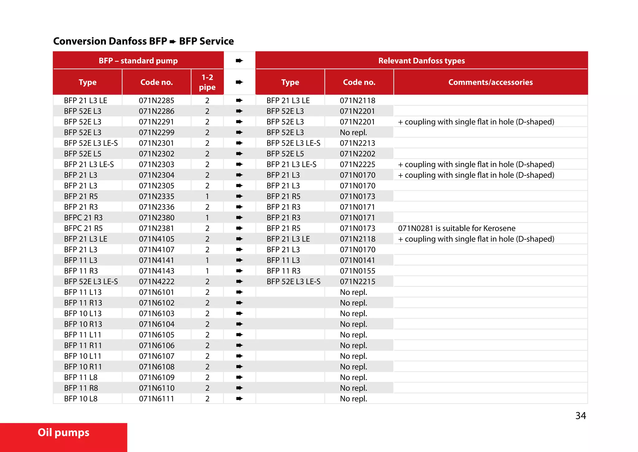 34
Oil pumps
Conversion Danfoss BFP ➨ BFP Service
BFP – standard pump Relevant Danfoss types
Type Code no.
1-2
pipe
Type Code no. Comments/accessories
BFP 21 L3 LE 071N2285 2 ➨ BFP 21 L3 LE 071N2118
BFP 52E L3 071N2286 2 ➨ BFP 52E L3 071N2201
BFP 52E L3 071N2291 2 ➨ BFP 52E L3 071N2201 + coupling with single flat in hole (D-shaped)
BFP 52E L3 071N2299 2 ➨ BFP 52E L3 No repl.
BFP 52E L3 LE-S 071N2301 2 ➨ BFP 52E L3 LE-S 071N2213
BFP 52E L5 071N2302 2 ➨ BFP 52E L5 071N2202
BFP 21 L3 LE-S 071N2303 2 ➨ BFP 21 L3 LE-S 071N2225 + coupling with single flat in hole (D-shaped)
BFP 21 L3 071N2304 2 ➨ BFP 21 L3 071N0170 + coupling with single flat in hole (D-shaped)
BFP 21 L3 071N2305 2 ➨ BFP 21 L3 071N0170
BFP 21 R5 071N2335 1 ➨ BFP 21 R5 071N0173
BFP 21 R3 071N2336 2 ➨ BFP 21 R3 071N0171
BFPC 21 R3 071N2380 1 ➨ BFP 21 R3 071N0171
BFPC 21 R5 071N2381 2 ➨ BFP 21 R5 071N0173 071N0281 is suitable for Kerosene
BFP 21 L3 LE 071N4105 2 ➨ BFP 21 L3 LE 071N2118 + coupling with single flat in hole (D-shaped)
BFP 21 L3 071N4107 2 ➨ BFP 21 L3 071N0170
BFP 11 L3 071N4141 1 ➨ BFP 11 L3 071N0141
BFP 11 R3 071N4143 1 ➨ BFP 11 R3 071N0155
BFP 52E L3 LE-S 071N4222 2 ➨ BFP 52E L3 LE-S 071N2215
BFP 11 L13 071N6101 2 ➨ No repl.
BFP 11 R13 071N6102 2 ➨ No repl.
BFP 10 L13 071N6103 2 ➨ No repl.
BFP 10 R13 071N6104 2 ➨ No repl.
BFP 11 L11 071N6105 2 ➨ No repl.
BFP 11 R11 071N6106 2 ➨ No repl.
BFP 10 L11 071N6107 2 ➨ No repl.
BFP 10 R11 071N6108 2 ➨ No repl.
BFP 11 L8 071N6109 2 ➨ No repl.
BFP 11 R8 071N6110 2 ➨ No repl.
BFP 10 L8 071N6111 2 ➨ No repl.
 