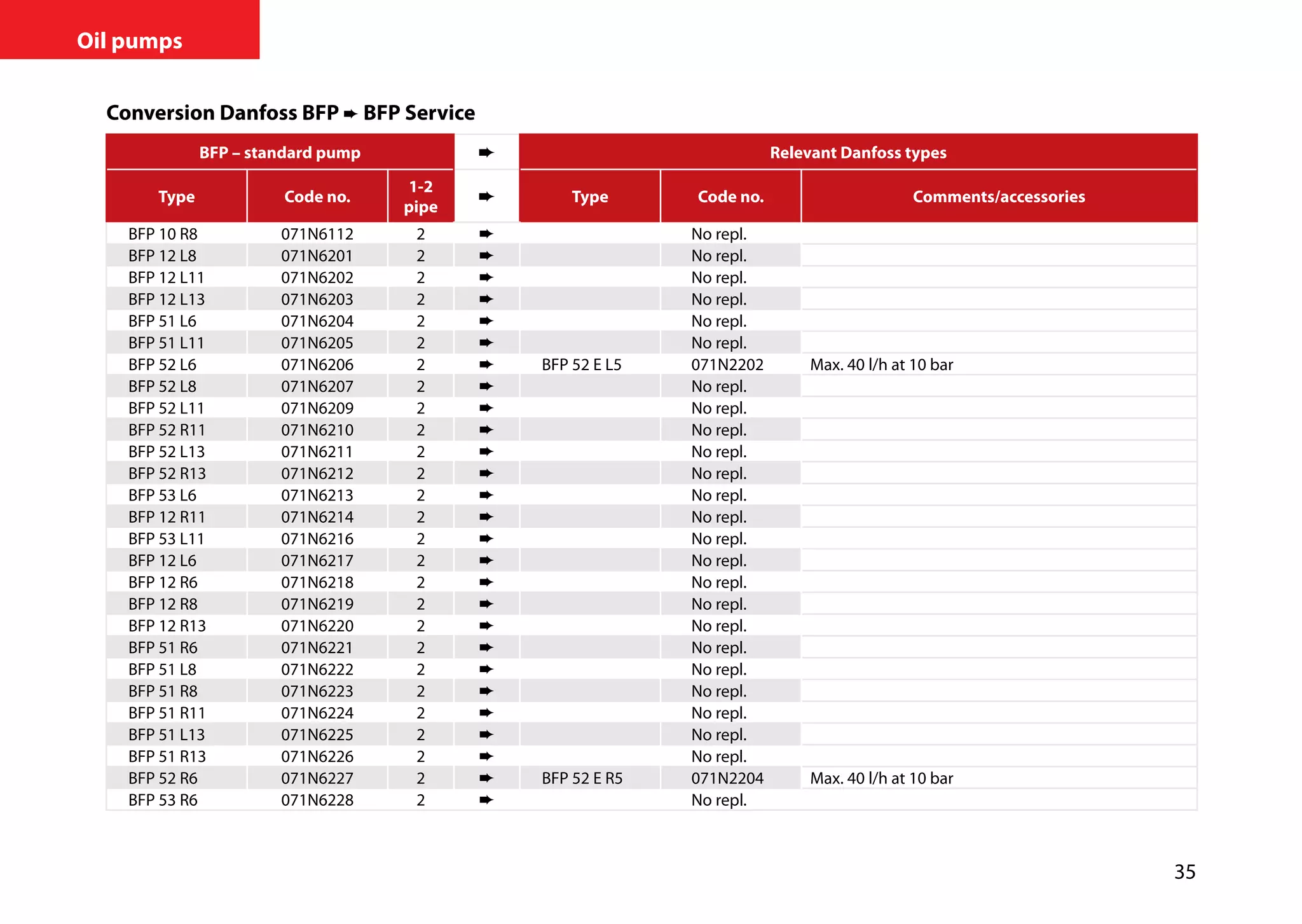 35
Oil pumps
Conversion Danfoss BFP ➨ BFP Service
BFP – standard pump Relevant Danfoss types
Type Code no.
1-2
pipe
Type Code no. Comments/accessories
BFP 10 R8 071N6112 2 ➨ No repl.
BFP 12 L8 071N6201 2 ➨ No repl.
BFP 12 L11 071N6202 2 ➨ No repl.
BFP 12 L13 071N6203 2 ➨ No repl.
BFP 51 L6 071N6204 2 ➨ No repl.
BFP 51 L11 071N6205 2 ➨ No repl.
BFP 52 L6 071N6206 2 ➨ BFP 52 E L5 071N2202 Max. 40 l/h at 10 bar
BFP 52 L8 071N6207 2 ➨ No repl.
BFP 52 L11 071N6209 2 ➨ No repl.
BFP 52 R11 071N6210 2 ➨ No repl.
BFP 52 L13 071N6211 2 ➨ No repl.
BFP 52 R13 071N6212 2 ➨ No repl.
BFP 53 L6 071N6213 2 ➨ No repl.
BFP 12 R11 071N6214 2 ➨ No repl.
BFP 53 L11 071N6216 2 ➨ No repl.
BFP 12 L6 071N6217 2 ➨ No repl.
BFP 12 R6 071N6218 2 ➨ No repl.
BFP 12 R8 071N6219 2 ➨ No repl.
BFP 12 R13 071N6220 2 ➨ No repl.
BFP 51 R6 071N6221 2 ➨ No repl.
BFP 51 L8 071N6222 2 ➨ No repl.
BFP 51 R8 071N6223 2 ➨ No repl.
BFP 51 R11 071N6224 2 ➨ No repl.
BFP 51 L13 071N6225 2 ➨ No repl.
BFP 51 R13 071N6226 2 ➨ No repl.
BFP 52 R6 071N6227 2 ➨ BFP 52 E R5 071N2204 Max. 40 l/h at 10 bar
BFP 53 R6 071N6228 2 ➨ No repl.
 