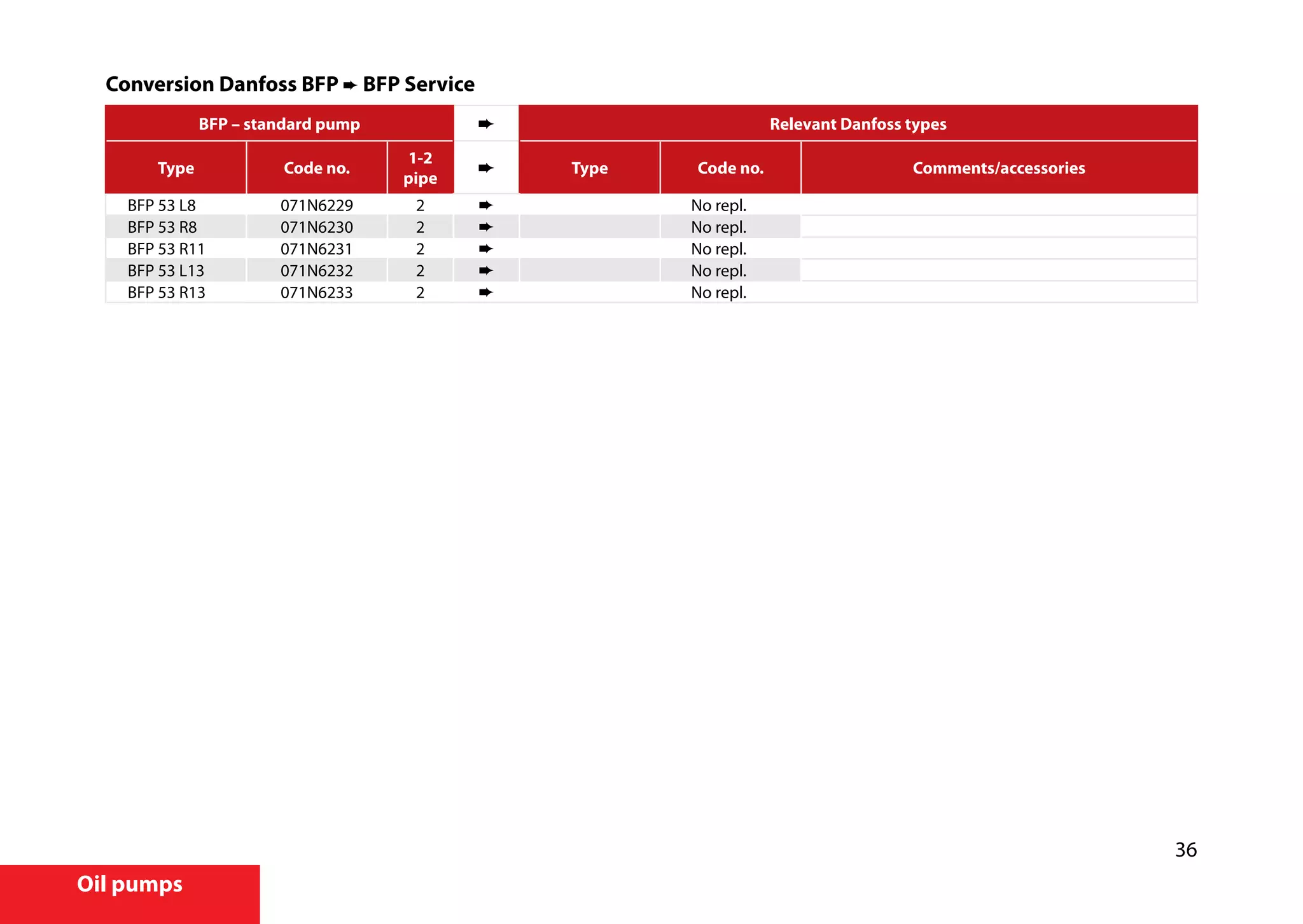36
Oil pumps
Conversion Danfoss BFP ➨ BFP Service
BFP – standard pump Relevant Danfoss types
Type Code no.
1-2
pipe
Type Code no. Comments/accessories
BFP 53 L8 071N6229 2 ➨ No repl.
BFP 53 R8 071N6230 2 ➨ No repl.
BFP 53 R11 071N6231 2 ➨ No repl.
BFP 53 L13 071N6232 2 ➨ No repl.
BFP 53 R13 071N6233 2 ➨ No repl.
 