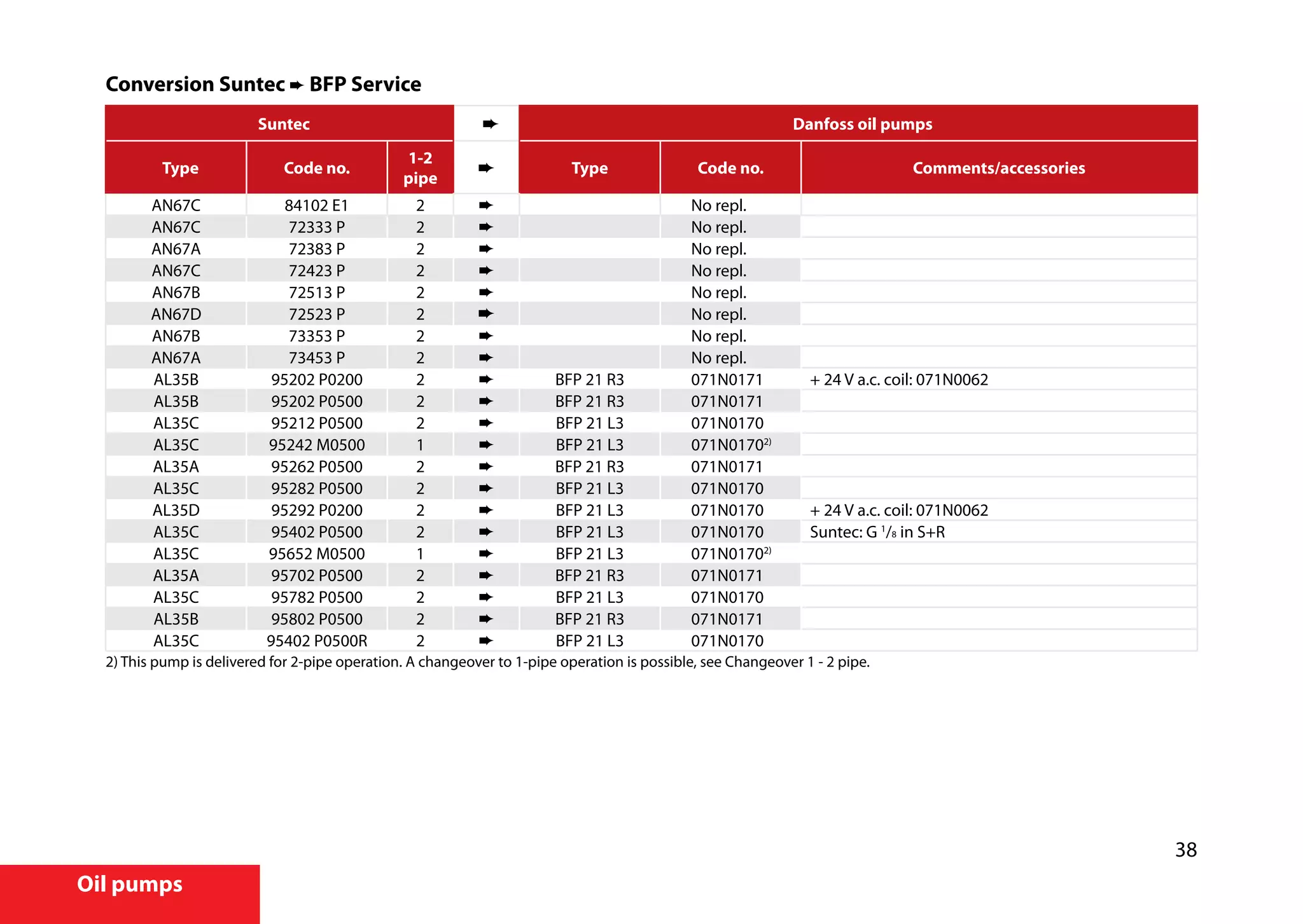 38
Oil pumps
Conversion Suntec ➨ BFP Service
Suntec Danfoss oil pumps
Type Code no.
1-2
pipe
Type Code no. Comments/accessories
AN67C 84102 E1 2 ➨ No repl.
AN67C 72333 P 2 ➨ No repl.
AN67A 72383 P 2 ➨ No repl.
AN67C 72423 P 2 ➨ No repl.
AN67B 72513 P 2 ➨ No repl.
AN67D 72523 P 2 No repl.
AN67B 73353 P 2 ➨ No repl.
AN67A 73453 P 2 ➨ No repl.
AL35B 95202 P0200 2 ➨ BFP 21 R3 071N0171 + 24 V a.c. coil: 071N0062
AL35B 95202 P0500 2 ➨ BFP 21 R3 071N0171
AL35C 95212 P0500 2 ➨ BFP 21 L3 071N0170
AL35C 95242 M0500 1 ➨ BFP 21 L3 071N01702)
AL35A 95262 P0500 2 ➨ BFP 21 R3 071N0171
AL35C 95282 P0500 2 ➨ BFP 21 L3 071N0170
AL35D 95292 P0200 2 ➨ BFP 21 L3 071N0170 + 24 V a.c. coil: 071N0062
AL35C 95402 P0500 2 ➨ BFP 21 L3 071N0170 Suntec: G 1
/8 in S+R
AL35C 95652 M0500 1 ➨ BFP 21 L3 071N01702)
AL35A 95702 P0500 2 ➨ BFP 21 R3 071N0171
AL35C 95782 P0500 2 ➨ BFP 21 L3 071N0170
AL35B 95802 P0500 2 ➨ BFP 21 R3 071N0171
AL35C 95402 P0500R 2 ➨ BFP 21 L3 071N0170
2) This pump is delivered for 2-pipe operation. A changeover to 1-pipe operation is possible, see Changeover 1 - 2 pipe.
 