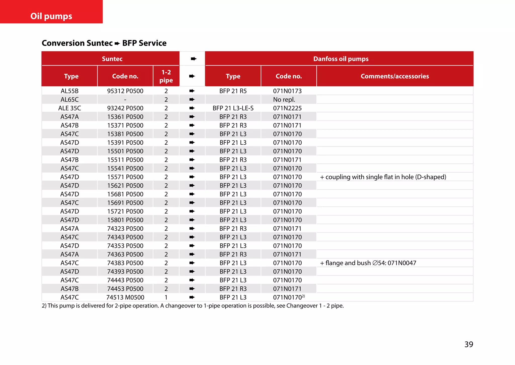39
Oil pumps
Conversion Suntec ➨ BFP Service
Suntec Danfoss oil pumps
Type Code no.
1-2
pipe
Type Code no. Comments/accessories
AL55B 95312 P0500 2 ➨ BFP 21 R5 071N0173
AL65C - 2 ➨ No repl.
ALE 35C 93242 P0500 2 ➨ BFP 21 L3-LE-S 071N2225
AS47A 15361 P0500 2 ➨ BFP 21 R3 071N0171
AS47B 15371 P0500 2 ➨ BFP 21 R3 071N0171
AS47C 15381 P0500 2 ➨ BFP 21 L3 071N0170
AS47D 15391 P0500 2 ➨ BFP 21 L3 071N0170
AS47D 15501 P0500 2 ➨ BFP 21 L3 071N0170
AS47B 15511 P0500 2 ➨ BFP 21 R3 071N0171
AS47C 15541 P0500 2 ➨ BFP 21 L3 071N0170
AS47D 15571 P0500 2 ➨ BFP 21 L3 071N0170 + coupling with single flat in hole (D-shaped)
AS47D 15621 P0500 2 ➨ BFP 21 L3 071N0170
AS47D 15681 P0500 2 ➨ BFP 21 L3 071N0170
AS47C 15691 P0500 2 ➨ BFP 21 L3 071N0170
AS47D 15721 P0500 2 ➨ BFP 21 L3 071N0170
AS47D 15801 P0500 2 ➨ BFP 21 L3 071N0170
AS47A 74323 P0500 2 ➨ BFP 21 R3 071N0171
AS47C 74343 P0500 2 ➨ BFP 21 L3 071N0170
AS47D 74353 P0500 2 ➨ BFP 21 L3 071N0170
AS47A 74363 P0500 2 ➨ BFP 21 R3 071N0171
AS47C 74383 P0500 2 ➨ BFP 21 L3 071N0170 + flange and bush ∅54: 071N0047
AS47D 74393 P0500 2 ➨ BFP 21 L3 071N0170
AS47C 74443 P0500 2 ➨ BFP 21 L3 071N0170
AS47B 74453 P0500 2 ➨ BFP 21 R3 071N0171
AS47C 74513 M0500 1 ➨ BFP 21 L3 071N01702)
2) This pump is delivered for 2-pipe operation. A changeover to 1-pipe operation is possible, see Changeover 1 - 2 pipe.
 