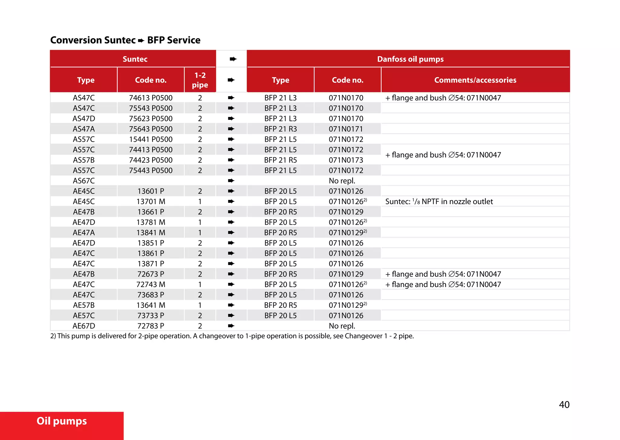 40
Oil pumps
Conversion Suntec ➨ BFP Service
Suntec Danfoss oil pumps
Type Code no.
1-2
pipe
Type Code no. Comments/accessories
AS47C 74613 P0500 2 ➨ BFP 21 L3 071N0170 + flange and bush ∅54: 071N0047
AS47C 75543 P0500 2 ➨ BFP 21 L3 071N0170
AS47D 75623 P0500 2 ➨ BFP 21 L3 071N0170
AS47A 75643 P0500 2 ➨ BFP 21 R3 071N0171
AS57C 15441 P0500 2 ➨ BFP 21 L5 071N0172
AS57C 74413 P0500 2 ➨ BFP 21 L5 071N0172
+ flange and bush ∅54: 071N0047
AS57B 74423 P0500 2 ➨ BFP 21 R5 071N0173
AS57C 75443 P0500 2 ➨ BFP 21 L5 071N0172
AS67C ➨ No repl.
AE45C 13601 P 2 ➨ BFP 20 L5 071N0126
AE45C 13701 M 1 ➨ BFP 20 L5 071N01262)
Suntec: 1
/8 NPTF in nozzle outlet
AE47B 13661 P 2 ➨ BFP 20 R5 071N0129
AE47D 13781 M 1 ➨ BFP 20 L5 071N01262)
AE47A 13841 M 1 ➨ BFP 20 R5 071N01292)
AE47D 13851 P 2 ➨ BFP 20 L5 071N0126
AE47C 13861 P 2 ➨ BFP 20 L5 071N0126
AE47C 13871 P 2 ➨ BFP 20 L5 071N0126
AE47B 72673 P 2 ➨ BFP 20 R5 071N0129 + flange and bush ∅54: 071N0047
AE47C 72743 M 1 ➨ BFP 20 L5 071N01262)
+ flange and bush ∅54: 071N0047
AE47C 73683 P 2 ➨ BFP 20 L5 071N0126
AE57B 13641 M 1 ➨ BFP 20 R5 071N01292)
AE57C 73733 P 2 ➨ BFP 20 L5 071N0126
AE67D 72783 P 2 ➨ No repl.
2) This pump is delivered for 2-pipe operation. A changeover to 1-pipe operation is possible, see Changeover 1 - 2 pipe.
 