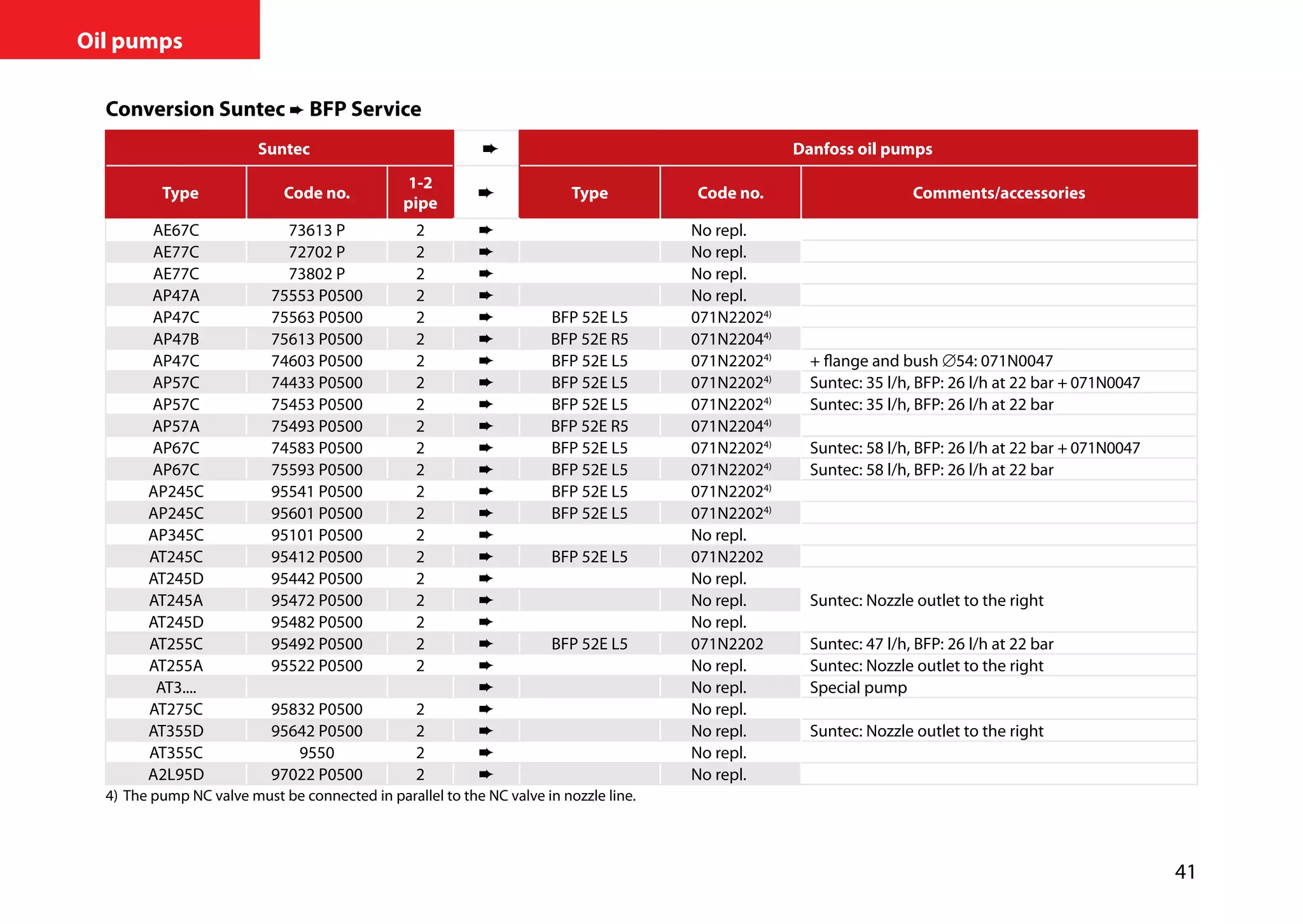 41
Oil pumps
Conversion Suntec ➨ BFP Service
Suntec Danfoss oil pumps
Type Code no.
1-2
pipe
Type Code no. Comments/accessories
AE67C 73613 P 2 ➨ No repl.
AE77C 72702 P 2 ➨ No repl.
AE77C 73802 P 2 ➨ No repl.
AP47A 75553 P0500 2 ➨ No repl.
AP47C 75563 P0500 2 ➨ BFP 52E L5 071N22024)
AP47B 75613 P0500 2 ➨ BFP 52E R5 071N22044)
AP47C 74603 P0500 2 ➨ BFP 52E L5 071N22024)
+ flange and bush ∅54: 071N0047
AP57C 74433 P0500 2 ➨ BFP 52E L5 071N22024)
Suntec: 35 l/h, BFP: 26 l/h at 22 bar + 071N0047
AP57C 75453 P0500 2 ➨ BFP 52E L5 071N22024)
Suntec: 35 l/h, BFP: 26 l/h at 22 bar
AP57A 75493 P0500 2 ➨ BFP 52E R5 071N22044)
AP67C 74583 P0500 2 ➨ BFP 52E L5 071N22024)
Suntec: 58 l/h, BFP: 26 l/h at 22 bar + 071N0047
AP67C 75593 P0500 2 ➨ BFP 52E L5 071N22024)
Suntec: 58 l/h, BFP: 26 l/h at 22 bar
AP245C 95541 P0500 2 ➨ BFP 52E L5 071N22024)
AP245C 95601 P0500 2 ➨ BFP 52E L5 071N22024)
AP345C 95101 P0500 2 ➨ No repl.
AT245C 95412 P0500 2 ➨ BFP 52E L5 071N2202
AT245D 95442 P0500 2 ➨ No repl.
Suntec: Nozzle outlet to the rightAT245A 95472 P0500 2 ➨ No repl.
AT245D 95482 P0500 2 ➨ No repl.
AT255C 95492 P0500 2 ➨ BFP 52E L5 071N2202 Suntec: 47 l/h, BFP: 26 l/h at 22 bar
AT255A 95522 P0500 2 ➨ No repl. Suntec: Nozzle outlet to the right
AT3.... ➨ No repl. Special pump
AT275C 95832 P0500 2 ➨ No repl.
AT355D 95642 P0500 2 ➨ No repl. Suntec: Nozzle outlet to the right
AT355C 9550 2 ➨ No repl.
A2L95D 97022 P0500 2 ➨ No repl.
4)	The pump NC valve must be connected in parallel to the NC valve in nozzle line.
 