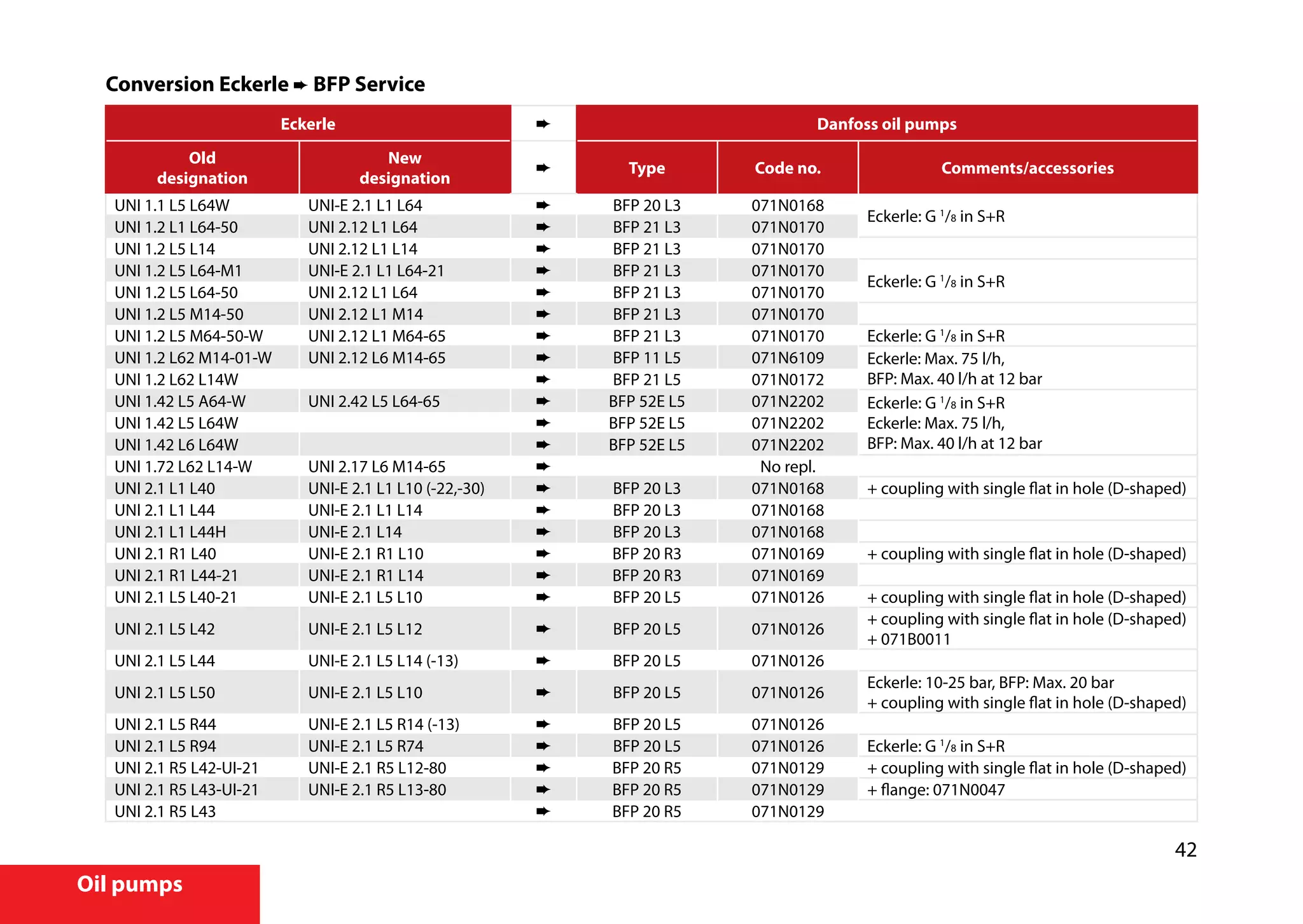 42
Oil pumps
Conversion Eckerle ➨ BFP Service
Eckerle ➨ Danfoss oil pumps
Old
designation
New
designation
➨ Type Code no. Comments/accessories
UNI 1.1 L5 L64W UNI-E 2.1 L1 L64 ➨ BFP 20 L3 071N0168
Eckerle: G 1
/8 in S+R
UNI 1.2 L1 L64-50 UNI 2.12 L1 L64 ➨ BFP 21 L3 071N0170
UNI 1.2 L5 L14 UNI 2.12 L1 L14 ➨ BFP 21 L3 071N0170
UNI 1.2 L5 L64-M1 UNI-E 2.1 L1 L64-21 ➨ BFP 21 L3 071N0170
Eckerle: G 1
/8 in S+R
UNI 1.2 L5 L64-50 UNI 2.12 L1 L64 ➨ BFP 21 L3 071N0170
UNI 1.2 L5 M14-50 UNI 2.12 L1 M14 ➨ BFP 21 L3 071N0170
UNI 1.2 L5 M64-50-W UNI 2.12 L1 M64-65 ➨ BFP 21 L3 071N0170 Eckerle: G 1
/8 in S+R
UNI 1.2 L62 M14-01-W UNI 2.12 L6 M14-65 ➨ BFP 11 L5 071N6109 Eckerle: Max. 75 l/h,
BFP: Max. 40 l/h at 12 barUNI 1.2 L62 L14W ➨ BFP 21 L5 071N0172
UNI 1.42 L5 A64-W UNI 2.42 L5 L64-65 ➨ BFP 52E L5 071N2202 Eckerle: G 1
/8 in S+R
Eckerle: Max. 75 l/h,
BFP: Max. 40 l/h at 12 bar
UNI 1.42 L5 L64W ➨ BFP 52E L5 071N2202
UNI 1.42 L6 L64W ➨ BFP 52E L5 071N2202
UNI 1.72 L62 L14-W UNI 2.17 L6 M14-65 ➨ No repl.
UNI 2.1 L1 L40 UNI-E 2.1 L1 L10 (-22,-30) ➨ BFP 20 L3 071N0168 + coupling with single flat in hole (D-shaped)
UNI 2.1 L1 L44 UNI-E 2.1 L1 L14 ➨ BFP 20 L3 071N0168
UNI 2.1 L1 L44H UNI-E 2.1 L14 ➨ BFP 20 L3 071N0168
UNI 2.1 R1 L40 UNI-E 2.1 R1 L10 ➨ BFP 20 R3 071N0169 + coupling with single flat in hole (D-shaped)
UNI 2.1 R1 L44-21 UNI-E 2.1 R1 L14 ➨ BFP 20 R3 071N0169
UNI 2.1 L5 L40-21 UNI-E 2.1 L5 L10 ➨ BFP 20 L5 071N0126 + coupling with single flat in hole (D-shaped)
UNI 2.1 L5 L42 UNI-E 2.1 L5 L12 ➨ BFP 20 L5 071N0126
+ coupling with single flat in hole (D-shaped)
+ 071B0011
UNI 2.1 L5 L44 UNI-E 2.1 L5 L14 (-13) ➨ BFP 20 L5 071N0126
UNI 2.1 L5 L50 UNI-E 2.1 L5 L10 ➨ BFP 20 L5 071N0126
Eckerle: 10-25 bar, BFP: Max. 20 bar
+ coupling with single flat in hole (D-shaped)
UNI 2.1 L5 R44 UNI-E 2.1 L5 R14 (-13) ➨ BFP 20 L5 071N0126
UNI 2.1 L5 R94 UNI-E 2.1 L5 R74 ➨ BFP 20 L5 071N0126 Eckerle: G 1
/8 in S+R
UNI 2.1 R5 L42-UI-21 UNI-E 2.1 R5 L12-80 ➨ BFP 20 R5 071N0129 + coupling with single flat in hole (D-shaped)
UNI 2.1 R5 L43-UI-21 UNI-E 2.1 R5 L13-80 ➨ BFP 20 R5 071N0129 + flange: 071N0047
UNI 2.1 R5 L43 ➨ BFP 20 R5 071N0129
 