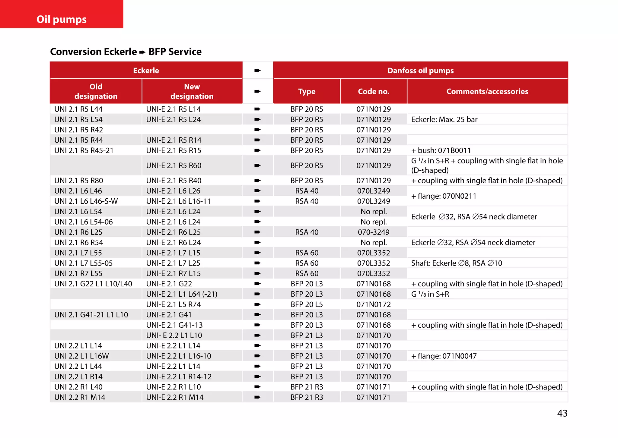 43
Oil pumps
Conversion Eckerle ➨ BFP Service
Eckerle ➨ Danfoss oil pumps
Old
designation
New
designation
➨ Type Code no. Comments/accessories
UNI 2.1 R5 L44 UNI-E 2.1 R5 L14 ➨ BFP 20 R5 071N0129
UNI 2.1 R5 L54 UNI-E 2.1 R5 L24 ➨ BFP 20 R5 071N0129 Eckerle: Max. 25 bar
UNI 2.1 R5 R42 ➨ BFP 20 R5 071N0129
UNI 2.1 R5 R44 UNI-E 2.1 R5 R14 ➨ BFP 20 R5 071N0129
UNI 2.1 R5 R45-21 UNI-E 2.1 R5 R15 ➨ BFP 20 R5 071N0129 + bush: 071B0011
UNI-E 2.1 R5 R60 ➨ BFP 20 R5 071N0129
G 1
/8 in S+R + coupling with single flat in hole
(D-shaped)
UNI 2.1 R5 R80 UNI-E 2.1 R5 R40 ➨ BFP 20 R5 071N0129 + coupling with single flat in hole (D-shaped)
UNI 2.1 L6 L46 UNI-E 2.1 L6 L26 ➨ RSA 40 070L3249
+ flange: 070N0211
UNI 2.1 L6 L46-S-W UNI-E 2.1 L6 L16-11 ➨ RSA 40 070L3249
UNI 2.1 L6 L54 UNI-E 2.1 L6 L24 ➨ No repl.
Eckerle ∅32, RSA ∅54 neck diameter
UNI 2.1 L6 L54-06 UNI-E 2.1 L6 L24 ➨ No repl.
UNI 2.1 R6 L25 UNI-E 2.1 R6 L25 ➨ RSA 40 070-3249
UNI 2.1 R6 R54 UNI-E 2.1 R6 L24 ➨ No repl. Eckerle ∅32, RSA ∅54 neck diameter
UNI 2.1 L7 L55 UNI-E 2.1 L7 L15 ➨ RSA 60 070L3352
UNI 2.1 L7 L55-05 UNI-E 2.1 L7 L25 ➨ RSA 60 070L3352 Shaft: Eckerle ∅8, RSA ∅10
UNI 2.1 R7 L55 UNI-E 2.1 R7 L15 ➨ RSA 60 070L3352
UNI 2.1 G22 L1 L10/L40 UNI-E 2.1 G22 ➨ BFP 20 L3 071N0168 + coupling with single flat in hole (D-shaped)
UNI-E 2.1 L1 L64 (-21) ➨ BFP 20 L3 071N0168 G 1
/8 in S+R
UNI-E 2.1 L5 R74 ➨ BFP 20 L5 071N0172
UNI 2.1 G41-21 L1 L10 UNI-E 2.1 G41 ➨ BFP 20 L3 071N0168
UNI-E 2.1 G41-13 ➨ BFP 20 L3 071N0168 + coupling with single flat in hole (D-shaped)
UNI- E 2.2 L1 L10 ➨ BFP 21 L3 071N0170
UNI 2.2 L1 L14 UNI-E 2.2 L1 L14 ➨ BFP 21 L3 071N0170
UNI 2.2 L1 L16W UNI-E 2.2 L1 L16-10 ➨ BFP 21 L3 071N0170 + flange: 071N0047
UNI 2.2 L1 L44 UNI-E 2.2 L1 L14 ➨ BFP 21 L3 071N0170
UNI 2.2 L1 R14 UNI-E 2.2 L1 R14-12 ➨ BFP 21 L3 071N0170
UNI 2.2 R1 L40 UNI-E 2.2 R1 L10 ➨ BFP 21 R3 071N0171 + coupling with single flat in hole (D-shaped)
UNI 2.2 R1 M14 UNI-E 2.2 R1 M14 ➨ BFP 21 R3 071N0171
 