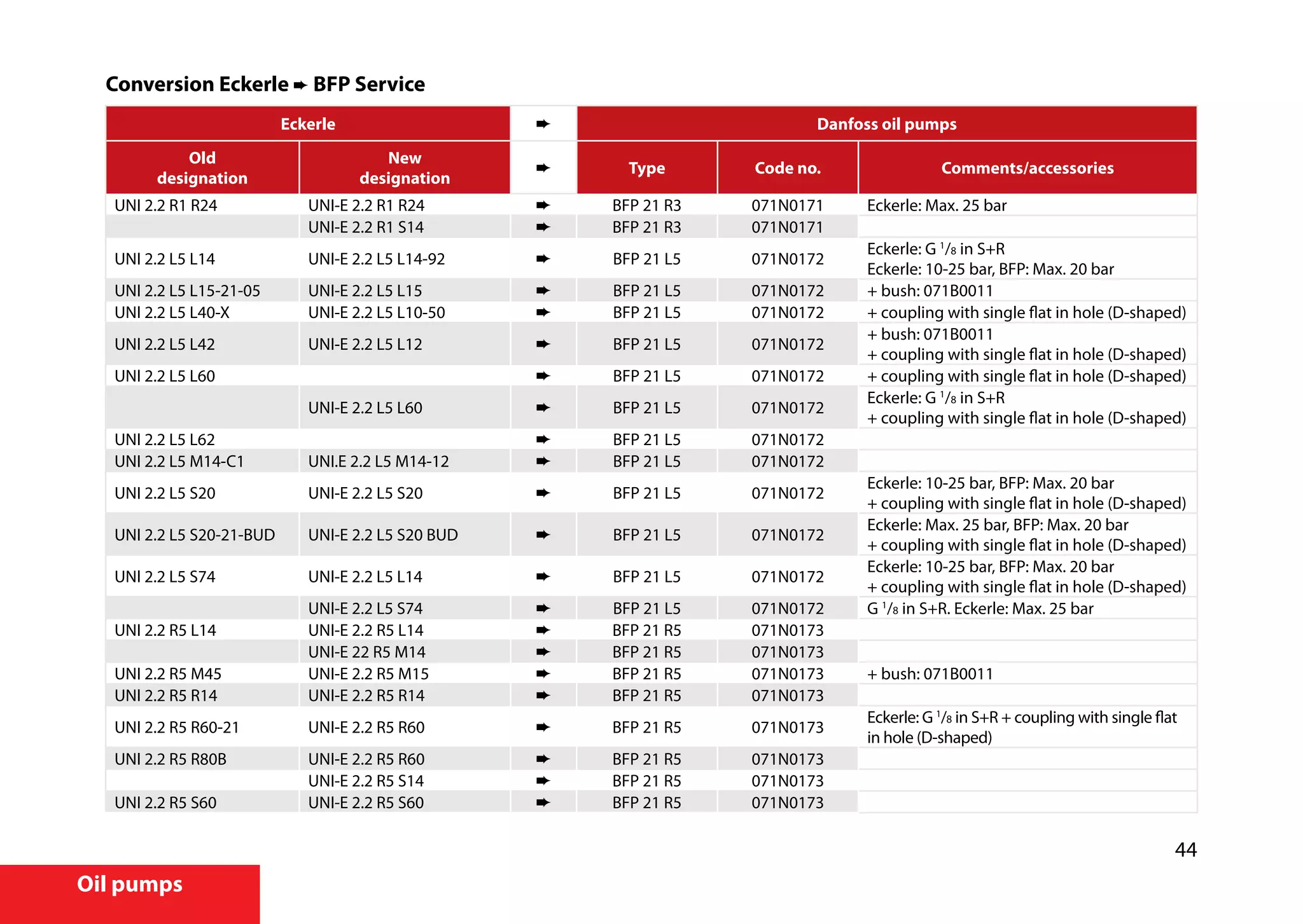 44
Oil pumps
Conversion Eckerle ➨ BFP Service
Eckerle ➨ Danfoss oil pumps
Old
designation
New
designation
➨ Type Code no. Comments/accessories
UNI 2.2 R1 R24 UNI-E 2.2 R1 R24 ➨ BFP 21 R3 071N0171 Eckerle: Max. 25 bar
UNI-E 2.2 R1 S14 ➨ BFP 21 R3 071N0171
UNI 2.2 L5 L14 UNI-E 2.2 L5 L14-92 ➨ BFP 21 L5 071N0172
Eckerle: G 1
/8 in S+R
Eckerle: 10-25 bar, BFP: Max. 20 bar
UNI 2.2 L5 L15-21-05 UNI-E 2.2 L5 L15 ➨ BFP 21 L5 071N0172 + bush: 071B0011
UNI 2.2 L5 L40-X UNI-E 2.2 L5 L10-50 ➨ BFP 21 L5 071N0172 + coupling with single flat in hole (D-shaped)
UNI 2.2 L5 L42 UNI-E 2.2 L5 L12 ➨ BFP 21 L5 071N0172
+ bush: 071B0011
+ coupling with single flat in hole (D-shaped)
UNI 2.2 L5 L60 ➨ BFP 21 L5 071N0172 + coupling with single flat in hole (D-shaped)
UNI-E 2.2 L5 L60 ➨ BFP 21 L5 071N0172
Eckerle: G 1
/8 in S+R
+ coupling with single flat in hole (D-shaped)
UNI 2.2 L5 L62 ➨ BFP 21 L5 071N0172
UNI 2.2 L5 M14-C1 UNI.E 2.2 L5 M14-12 ➨ BFP 21 L5 071N0172
UNI 2.2 L5 S20 UNI-E 2.2 L5 S20 ➨ BFP 21 L5 071N0172
Eckerle: 10-25 bar, BFP: Max. 20 bar
+ coupling with single flat in hole (D-shaped)
UNI 2.2 L5 S20-21-BUD UNI-E 2.2 L5 S20 BUD ➨ BFP 21 L5 071N0172
Eckerle: Max. 25 bar, BFP: Max. 20 bar
+ coupling with single flat in hole (D-shaped)
UNI 2.2 L5 S74 UNI-E 2.2 L5 L14 ➨ BFP 21 L5 071N0172
Eckerle: 10-25 bar, BFP: Max. 20 bar
+ coupling with single flat in hole (D-shaped)
UNI-E 2.2 L5 S74 ➨ BFP 21 L5 071N0172 G 1
/8 in S+R. Eckerle: Max. 25 bar
UNI 2.2 R5 L14 UNI-E 2.2 R5 L14 ➨ BFP 21 R5 071N0173
UNI-E 22 R5 M14 ➨ BFP 21 R5 071N0173
UNI 2.2 R5 M45 UNI-E 2.2 R5 M15 ➨ BFP 21 R5 071N0173 + bush: 071B0011
UNI 2.2 R5 R14 UNI-E 2.2 R5 R14 ➨ BFP 21 R5 071N0173
UNI 2.2 R5 R60-21 UNI-E 2.2 R5 R60 ➨ BFP 21 R5 071N0173
Eckerle: G 1
/8 in S+R + coupling with single flat
in hole (D-shaped)
UNI 2.2 R5 R80B UNI-E 2.2 R5 R60 ➨ BFP 21 R5 071N0173
UNI-E 2.2 R5 S14 ➨ BFP 21 R5 071N0173
UNI 2.2 R5 S60 UNI-E 2.2 R5 S60 ➨ BFP 21 R5 071N0173
 