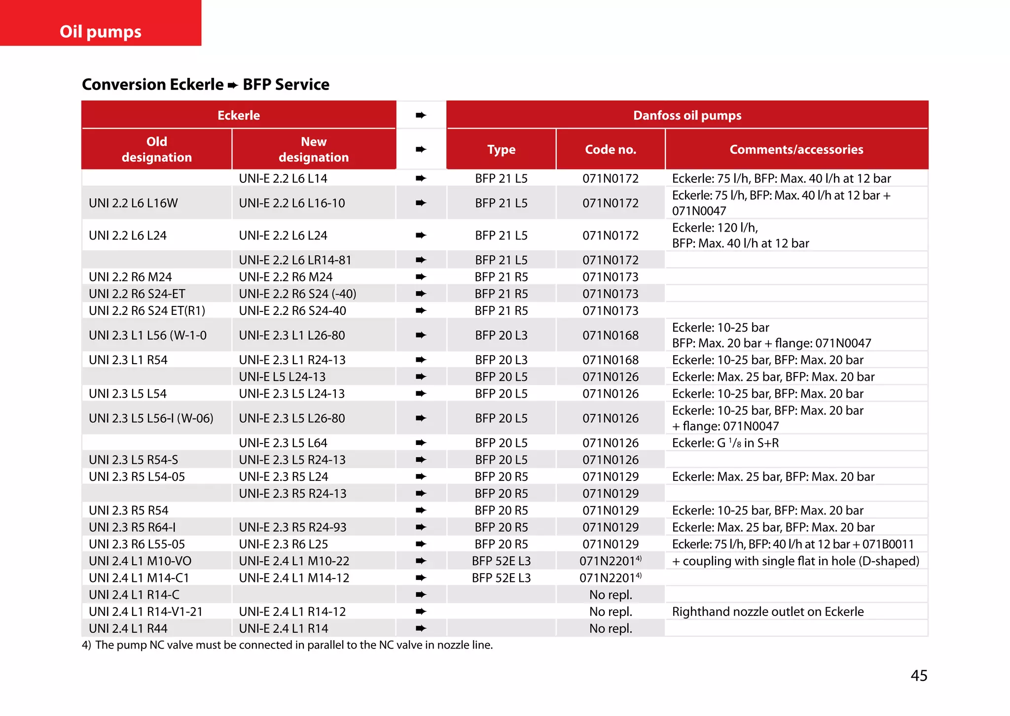 45
Oil pumps
Conversion Eckerle ➨ BFP Service
Eckerle ➨ Danfoss oil pumps
Old
designation
New
designation
➨ Type Code no. Comments/accessories
UNI-E 2.2 L6 L14 ➨ BFP 21 L5 071N0172 Eckerle: 75 l/h, BFP: Max. 40 l/h at 12 bar
UNI 2.2 L6 L16W UNI-E 2.2 L6 L16-10 ➨ BFP 21 L5 071N0172
Eckerle: 75 l/h, BFP: Max. 40 l/h at 12 bar +
071N0047
UNI 2.2 L6 L24 UNI-E 2.2 L6 L24 ➨ BFP 21 L5 071N0172
Eckerle: 120 l/h,
BFP: Max. 40 l/h at 12 bar
UNI-E 2.2 L6 LR14-81 ➨ BFP 21 L5 071N0172
UNI 2.2 R6 M24 UNI-E 2.2 R6 M24 ➨ BFP 21 R5 071N0173
UNI 2.2 R6 S24-ET UNI-E 2.2 R6 S24 (-40) ➨ BFP 21 R5 071N0173
UNI 2.2 R6 S24 ET(R1) UNI-E 2.2 R6 S24-40 ➨ BFP 21 R5 071N0173
UNI 2.3 L1 L56 (W-1-0 UNI-E 2.3 L1 L26-80 ➨ BFP 20 L3 071N0168
Eckerle: 10-25 bar
BFP: Max. 20 bar + flange: 071N0047
UNI 2.3 L1 R54 UNI-E 2.3 L1 R24-13 ➨ BFP 20 L3 071N0168 Eckerle: 10-25 bar, BFP: Max. 20 bar
UNI-E L5 L24-13 ➨ BFP 20 L5 071N0126 Eckerle: Max. 25 bar, BFP: Max. 20 bar
UNI 2.3 L5 L54 UNI-E 2.3 L5 L24-13 ➨ BFP 20 L5 071N0126 Eckerle: 10-25 bar, BFP: Max. 20 bar
UNI 2.3 L5 L56-I (W-06) UNI-E 2.3 L5 L26-80 ➨ BFP 20 L5 071N0126
Eckerle: 10-25 bar, BFP: Max. 20 bar
+ flange: 071N0047
UNI-E 2.3 L5 L64 ➨ BFP 20 L5 071N0126 Eckerle: G 1
/8 in S+R
UNI 2.3 L5 R54-S UNI-E 2.3 L5 R24-13 ➨ BFP 20 L5 071N0126
UNI 2.3 R5 L54-05 UNI-E 2.3 R5 L24 ➨ BFP 20 R5 071N0129 Eckerle: Max. 25 bar, BFP: Max. 20 bar
UNI-E 2.3 R5 R24-13 ➨ BFP 20 R5 071N0129
UNI 2.3 R5 R54 ➨ BFP 20 R5 071N0129 Eckerle: 10-25 bar, BFP: Max. 20 bar
UNI 2.3 R5 R64-I UNI-E 2.3 R5 R24-93 ➨ BFP 20 R5 071N0129 Eckerle: Max. 25 bar, BFP: Max. 20 bar
UNI 2.3 R6 L55-05 UNI-E 2.3 R6 L25 ➨ BFP 20 R5 071N0129 Eckerle: 75 l/h, BFP: 40 l/h at 12 bar + 071B0011
UNI 2.4 L1 M10-VO UNI-E 2.4 L1 M10-22 ➨ BFP 52E L3 071N22014)
+ coupling with single flat in hole (D-shaped)
UNI 2.4 L1 M14-C1 UNI-E 2.4 L1 M14-12 ➨ BFP 52E L3 071N22014)
UNI 2.4 L1 R14-C ➨ No repl.
UNI 2.4 L1 R14-V1-21 UNI-E 2.4 L1 R14-12 ➨ No repl. Righthand nozzle outlet on Eckerle
UNI 2.4 L1 R44 UNI-E 2.4 L1 R14 ➨ No repl.
4)	The pump NC valve must be connected in parallel to the NC valve in nozzle line.
 