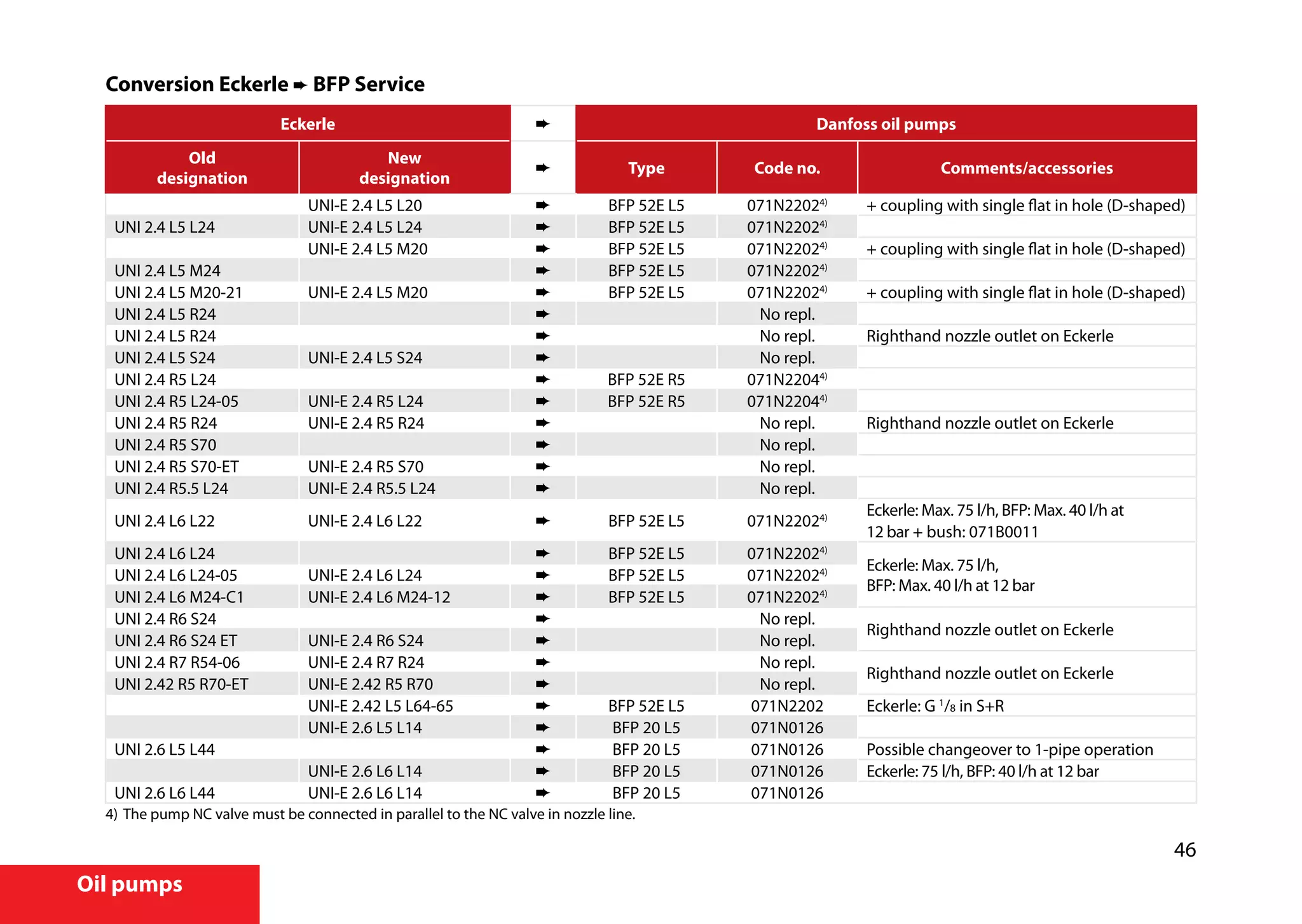 46
Oil pumps
Conversion Eckerle ➨ BFP Service
Eckerle ➨ Danfoss oil pumps
Old
designation
New
designation
➨ Type Code no. Comments/accessories
UNI-E 2.4 L5 L20 ➨ BFP 52E L5 071N22024)
+ coupling with single flat in hole (D-shaped)
UNI 2.4 L5 L24 UNI-E 2.4 L5 L24 ➨ BFP 52E L5 071N22024)
UNI-E 2.4 L5 M20 ➨ BFP 52E L5 071N22024)
+ coupling with single flat in hole (D-shaped)
UNI 2.4 L5 M24 ➨ BFP 52E L5 071N22024)
UNI 2.4 L5 M20-21 UNI-E 2.4 L5 M20 ➨ BFP 52E L5 071N22024)
+ coupling with single flat in hole (D-shaped)
UNI 2.4 L5 R24 ➨ No repl.
UNI 2.4 L5 R24 ➨ No repl. Righthand nozzle outlet on Eckerle
UNI 2.4 L5 S24 UNI-E 2.4 L5 S24 ➨ No repl.
UNI 2.4 R5 L24 ➨ BFP 52E R5 071N22044)
UNI 2.4 R5 L24-05 UNI-E 2.4 R5 L24 ➨ BFP 52E R5 071N22044)
UNI 2.4 R5 R24 UNI-E 2.4 R5 R24 ➨ No repl. Righthand nozzle outlet on Eckerle
UNI 2.4 R5 S70 ➨ No repl.
UNI 2.4 R5 S70-ET UNI-E 2.4 R5 S70 ➨ No repl.
UNI 2.4 R5.5 L24 UNI-E 2.4 R5.5 L24 ➨ No repl.
UNI 2.4 L6 L22 UNI-E 2.4 L6 L22 ➨ BFP 52E L5 071N22024)
Eckerle: Max. 75 l/h, BFP: Max. 40 l/h at
12 bar + bush: 071B0011
UNI 2.4 L6 L24 ➨ BFP 52E L5 071N22024)
Eckerle: Max. 75 l/h,
BFP: Max. 40 l/h at 12 bar
UNI 2.4 L6 L24-05 UNI-E 2.4 L6 L24 ➨ BFP 52E L5 071N22024)
UNI 2.4 L6 M24-C1 UNI-E 2.4 L6 M24-12 ➨ BFP 52E L5 071N22024)
UNI 2.4 R6 S24 ➨ No repl.
Righthand nozzle outlet on Eckerle
UNI 2.4 R6 S24 ET UNI-E 2.4 R6 S24 ➨ No repl.
UNI 2.4 R7 R54-06 UNI-E 2.4 R7 R24 ➨ No repl.
Righthand nozzle outlet on Eckerle
UNI 2.42 R5 R70-ET UNI-E 2.42 R5 R70 ➨ No repl.
UNI-E 2.42 L5 L64-65 ➨ BFP 52E L5 071N2202 Eckerle: G 1
/8 in S+R
UNI-E 2.6 L5 L14 ➨ BFP 20 L5 071N0126
UNI 2.6 L5 L44 ➨ BFP 20 L5 071N0126 Possible changeover to 1-pipe operation
UNI-E 2.6 L6 L14 ➨ BFP 20 L5 071N0126 Eckerle: 75 l/h, BFP: 40 l/h at 12 bar
UNI 2.6 L6 L44 UNI-E 2.6 L6 L14 ➨ BFP 20 L5 071N0126
4)	The pump NC valve must be connected in parallel to the NC valve in nozzle line.
 