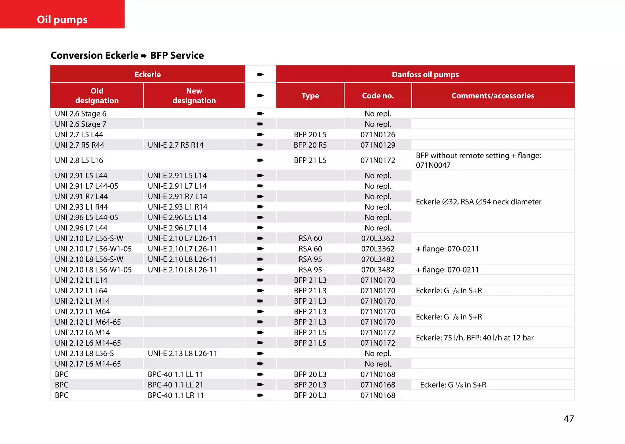 47
Oil pumps
Conversion Eckerle ➨ BFP Service
Eckerle ➨ Danfoss oil pumps
Old
designation
New
designation
➨ Type Code no. Comments/accessories
UNI 2.6 Stage 6 ➨ No repl.
UNI 2.6 Stage 7 ➨ No repl.
UNI 2.7 L5 L44 ➨ BFP 20 L5 071N0126
UNI 2.7 R5 R44 UNI-E 2.7 R5 R14 ➨ BFP 20 R5 071N0129
UNI 2.8 L5 L16 ➨ BFP 21 L5 071N0172
BFP without remote setting + flange:
071N0047
UNI 2.91 L5 L44 UNI-E 2.91 L5 L14 ➨ No repl.
Eckerle ∅32, RSA ∅54 neck diameter
UNI 2.91 L7 L44-05 UNI-E 2.91 L7 L14 ➨ No repl.
UNI 2.91 R7 L44 UNI-E 2.91 R7 L14 ➨ No repl.
UNI 2.93 L1 R44 UNI-E 2.93 L1 R14 ➨ No repl.
UNI 2.96 L5 L44-05 UNI-E 2.96 L5 L14 ➨ No repl.
UNI 2.96 L7 L44 UNI-E 2.96 L7 L14 ➨ No repl.
UNI 2.10 L7 L56-S-W UNI-E 2.10 L7 L26-11 ➨ RSA 60 070L3362
+ flange: 070-0211UNI 2.10 L7 L56-W1-05 UNI-E 2.10 L7 L26-11 ➨ RSA 60 070L3362
UNI 2.10 L8 L56-S-W UNI-E 2.10 L8 L26-11 ➨ RSA 95 070L3482
UNI 2.10 L8 L56-W1-05 UNI-E 2.10 L8 L26-11 ➨ RSA 95 070L3482 + flange: 070-0211
UNI 2.12 L1 L14 ➨ BFP 21 L3 071N0170
UNI 2.12 L1 L64 ➨ BFP 21 L3 071N0170 Eckerle: G 1
/8 in S+R
UNI 2.12 L1 M14 ➨ BFP 21 L3 071N0170
UNI 2.12 L1 M64 ➨ BFP 21 L3 071N0170
Eckerle: G 1
/8 in S+R
UNI 2.12 L1 M64-65 ➨ BFP 21 L3 071N0170
UNI 2.12 L6 M14 ➨ BFP 21 L5 071N0172
Eckerle: 75 l/h, BFP: 40 l/h at 12 bar
UNI 2.12 L6 M14-65 ➨ BFP 21 L5 071N0172
UNI 2.13 L8 L56-S UNI-E 2.13 L8 L26-11 ➨ No repl.
UNI 2.17 L6 M14-65 ➨ No repl.
BPC BPC-40 1.1 LL 11 ➨ BFP 20 L3 071N0168
BPC BPC-40 1.1 LL 21 ➨ BFP 20 L3 071N0168 Eckerle: G 1
/8 in S+R
BPC BPC-40 1.1 LR 11 ➨ BFP 20 L3 071N0168
 