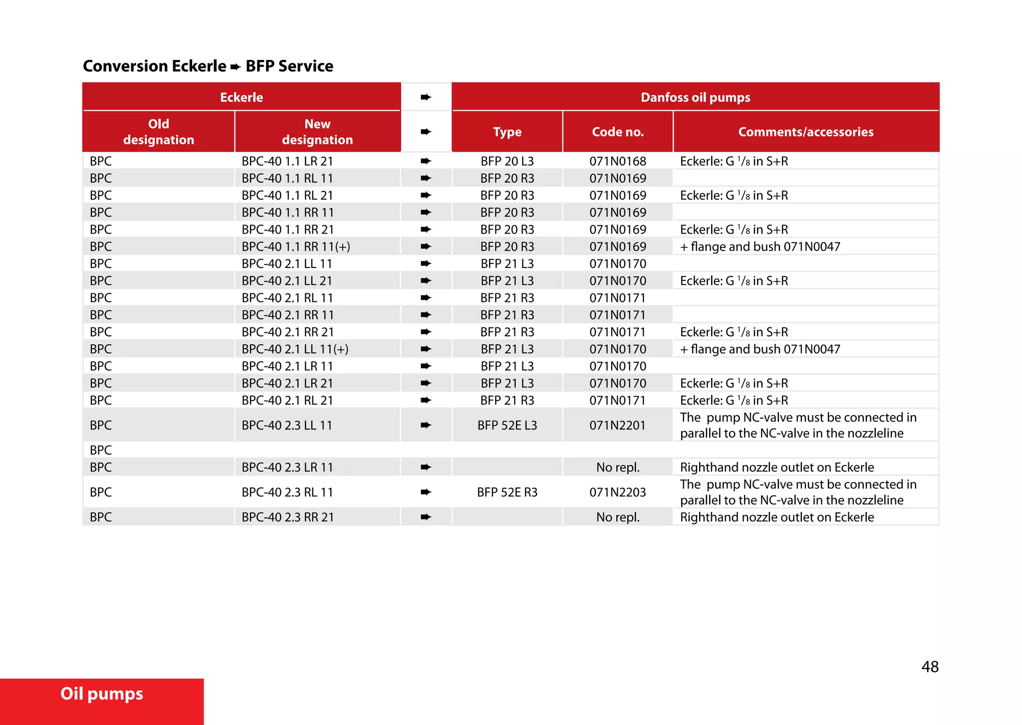 48
Oil pumps
Conversion Eckerle ➨ BFP Service
Eckerle ➨ Danfoss oil pumps
Old
designation
New
designation
➨ Type Code no. Comments/accessories
BPC BPC-40 1.1 LR 21 ➨ BFP 20 L3 071N0168 Eckerle: G 1
/8 in S+R
BPC BPC-40 1.1 RL 11 ➨ BFP 20 R3 071N0169
BPC BPC-40 1.1 RL 21 ➨ BFP 20 R3 071N0169 Eckerle: G 1
/8 in S+R
BPC BPC-40 1.1 RR 11 ➨ BFP 20 R3 071N0169
BPC BPC-40 1.1 RR 21 ➨ BFP 20 R3 071N0169 Eckerle: G 1
/8 in S+R
BPC BPC-40 1.1 RR 11(+) ➨ BFP 20 R3 071N0169 + flange and bush 071N0047
BPC BPC-40 2.1 LL 11 ➨ BFP 21 L3 071N0170
BPC BPC-40 2.1 LL 21 ➨ BFP 21 L3 071N0170 Eckerle: G 1
/8 in S+R
BPC BPC-40 2.1 RL 11 ➨ BFP 21 R3 071N0171
BPC BPC-40 2.1 RR 11 ➨ BFP 21 R3 071N0171
BPC BPC-40 2.1 RR 21 ➨ BFP 21 R3 071N0171 Eckerle: G 1
/8 in S+R
BPC BPC-40 2.1 LL 11(+) ➨ BFP 21 L3 071N0170 + flange and bush 071N0047
BPC BPC-40 2.1 LR 11 ➨ BFP 21 L3 071N0170
BPC BPC-40 2.1 LR 21 ➨ BFP 21 L3 071N0170 Eckerle: G 1
/8 in S+R
BPC BPC-40 2.1 RL 21 ➨ BFP 21 R3 071N0171 Eckerle: G 1
/8 in S+R
BPC BPC-40 2.3 LL 11 ➨ BFP 52E L3 071N2201
The pump NC-valve must be connected in
parallel to the NC-valve in the nozzleline
BPC
BPC BPC-40 2.3 LR 11 ➨ No repl. Righthand nozzle outlet on Eckerle
BPC BPC-40 2.3 RL 11 ➨ BFP 52E R3 071N2203
The pump NC-valve must be connected in
parallel to the NC-valve in the nozzleline
BPC BPC-40 2.3 RR 21 ➨ No repl. Righthand nozzle outlet on Eckerle
 