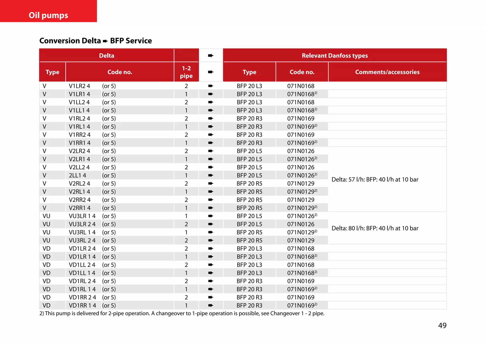 49
Oil pumps
Conversion Delta ➨ BFP Service
Delta Relevant Danfoss types
Type Code no.
1-2
pipe
Type Code no. Comments/accessories
V V1LR2 4 (or 5) 2 ➨ BFP 20 L3 071N0168
V V1LR1 4 (or 5) 1 ➨ BFP 20 L3 071N01682)
V V1LL2 4 (or 5) 2 ➨ BFP 20 L3 071N0168
V V1LL1 4 (or 5) 1 ➨ BFP 20 L3 071N01682)
V V1RL2 4 (or 5) 2 ➨ BFP 20 R3 071N0169
V V1RL1 4 (or 5) 1 ➨ BFP 20 R3 071N01692)
V V1RR2 4 (or 5) 2 ➨ BFP 20 R3 071N0169
V V1RR1 4 (or 5) 1 ➨ BFP 20 R3 071N01692)
V V2LR2 4 (or 5) 2 ➨ BFP 20 L5 071N0126
Delta: 57 l/h: BFP: 40 l/h at 10 bar
V V2LR1 4 (or 5) 1 ➨ BFP 20 L5 071N01262)
V V2LL2 4 (or 5) 2 ➨ BFP 20 L5 071N0126
V 2LL1 4 (or 5) 1 ➨ BFP 20 L5 071N01262)
V V2RL2 4 (or 5) 2 ➨ BFP 20 R5 071N0129
V V2RL1 4 (or 5) 1 ➨ BFP 20 R5 071N01292)
V V2RR2 4 (or 5) 2 ➨ BFP 20 R5 071N0129
V V2RR1 4 (or 5) 1 ➨ BFP 20 R5 071N01292)
VU VU3LR 1 4 (or 5) 1 ➨ BFP 20 L5 071N01262)
Delta: 80 l/h: BFP: 40 l/h at 10 bar
VU VU3LR 2 4 (or 5) 2 ➨ BFP 20 L5 071N0126
VU VU3RL 1 4 (or 5) 1 ➨ BFP 20 R5 071N01292)
VU VU3RL 2 4 (or 5) 2 ➨ BFP 20 R5 071N0129
VD VD1LR 2 4 (or 5) 2 ➨ BFP 20 L3 071N0168
VD VD1LR 1 4 (or 5) 1 ➨ BFP 20 L3 071N01682)
VD VD1LL 2 4 (or 5) 2 ➨ BFP 20 L3 071N0168
VD VD1LL 1 4 (or 5) 1 ➨ BFP 20 L3 071N01682)
VD VD1RL 2 4 (or 5) 2 ➨ BFP 20 R3 071N0169
VD VD1RL 1 4 (or 5) 1 ➨ BFP 20 R3 071N01692)
VD VD1RR 2 4 (or 5) 2 ➨ BFP 20 R3 071N0169
VD VD1RR 1 4 (or 5) 1 ➨ BFP 20 R3 071N01692)
2) This pump is delivered for 2-pipe operation. A changeover to 1-pipe operation is possible, see Changeover 1 - 2 pipe.
 