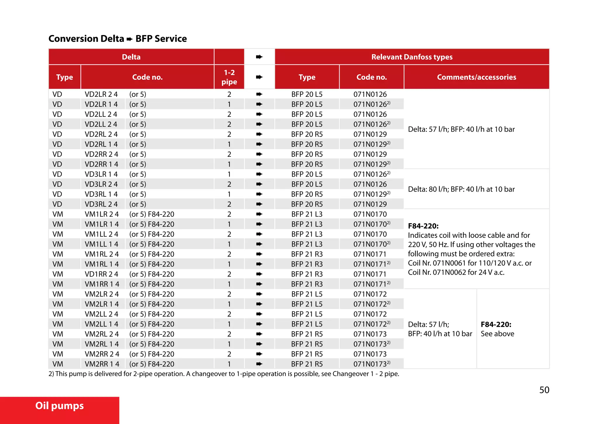 50
Oil pumps
Conversion Delta ➨ BFP Service
Delta Relevant Danfoss types
Type Code no.
1-2
pipe
Type Code no. Comments/accessories
VD VD2LR 2 4 (or 5) 2 ➨ BFP 20 L5 071N0126
Delta: 57 l/h; BFP: 40 l/h at 10 bar
VD VD2LR 1 4 (or 5) 1 ➨ BFP 20 L5 071N01262)
VD VD2LL 2 4 (or 5) 2 ➨ BFP 20 L5 071N0126
VD VD2LL 2 4 (or 5) 2 ➨ BFP 20 L5 071N01262)
VD VD2RL 2 4 (or 5) 2 ➨ BFP 20 R5 071N0129
VD VD2RL 1 4 (or 5) 1 ➨ BFP 20 R5 071N01292)
VD VD2RR 2 4 (or 5) 2 ➨ BFP 20 R5 071N0129
VD VD2RR 1 4 (or 5) 1 ➨ BFP 20 R5 071N01292)
VD VD3LR 1 4 (or 5) 1 ➨ BFP 20 L5 071N01262)
Delta: 80 l/h; BFP: 40 l/h at 10 bar
VD VD3LR 2 4 (or 5) 2 ➨ BFP 20 L5 071N0126
VD VD3RL 1 4 (or 5) 1 ➨ BFP 20 R5 071N01292)
VD VD3RL 2 4 (or 5) 2 ➨ BFP 20 R5 071N0129
VM VM1LR 2 4 (or 5) F84-220 2 ➨ BFP 21 L3 071N0170
F84-220:
Indicates coil with loose cable and for
220 V, 50 Hz. If using other voltages the
following must be ordered extra:
Coil Nr. 071N0061 for 110/120 V a.c. or
Coil Nr. 071N0062 for 24 V a.c.
VM VM1LR 1 4 (or 5) F84-220 1 ➨ BFP 21 L3 071N01702)
VM VM1LL 2 4 (or 5) F84-220 2 ➨ BFP 21 L3 071N0170
VM VM1LL 1 4 (or 5) F84-220 1 ➨ BFP 21 L3 071N01702)
VM VM1RL 2 4 (or 5) F84-220 2 ➨ BFP 21 R3 071N0171
VM VM1RL 1 4 (or 5) F84-220 1 ➨ BFP 21 R3 071N01712)
VM VD1RR 2 4 (or 5) F84-220 2 ➨ BFP 21 R3 071N0171
VM VM1RR 1 4 (or 5) F84-220 1 ➨ BFP 21 R3 071N01712)
VM VM2LR 2 4 (or 5) F84-220 2 ➨ BFP 21 L5 071N0172
Delta: 57 l/h;
BFP: 40 l/h at 10 bar
F84-220:
See above
VM VM2LR 1 4 (or 5) F84-220 1 ➨ BFP 21 L5 071N01722)
VM VM2LL 2 4 (or 5) F84-220 2 ➨ BFP 21 L5 071N0172
VM VM2LL 1 4 (or 5) F84-220 1 ➨ BFP 21 L5 071N01722)
VM VM2RL 2 4 (or 5) F84-220 2 ➨ BFP 21 R5 071N0173
VM VM2RL 1 4 (or 5) F84-220 1 ➨ BFP 21 R5 071N01732)
VM VM2RR 2 4 (or 5) F84-220 2 ➨ BFP 21 R5 071N0173
VM VM2RR 1 4 (or 5) F84-220 1 ➨ BFP 21 R5 071N01732)
2) This pump is delivered for 2-pipe operation. A changeover to 1-pipe operation is possible, see Changeover 1 - 2 pipe.
 