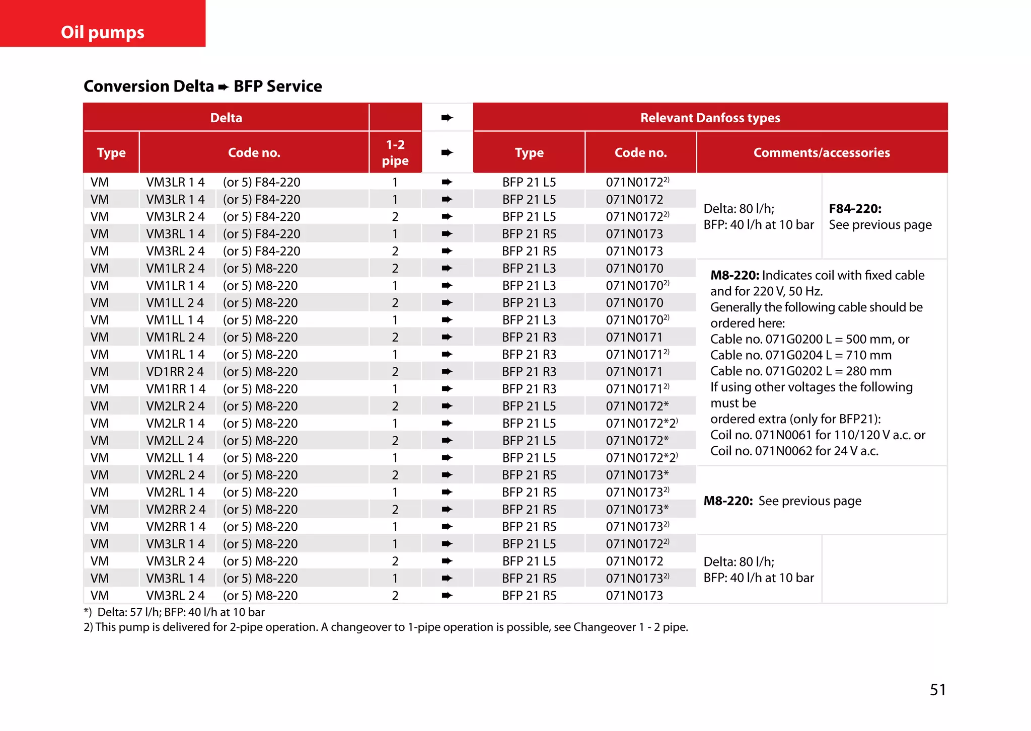 51
Oil pumps
Conversion Delta ➨ BFP Service
Delta Relevant Danfoss types
Type Code no.
1-2
pipe
Type Code no. Comments/accessories
VM VM3LR 1 4 (or 5) F84-220 1 ➨ BFP 21 L5 071N01722)
Delta: 80 l/h;
BFP: 40 l/h at 10 bar
F84-220:
See previous page
VM VM3LR 1 4 (or 5) F84-220 1 ➨ BFP 21 L5 071N0172
VM VM3LR 2 4 (or 5) F84-220 2 ➨ BFP 21 L5 071N01722)
VM VM3RL 1 4 (or 5) F84-220 1 ➨ BFP 21 R5 071N0173
VM VM3RL 2 4 (or 5) F84-220 2 ➨ BFP 21 R5 071N0173
VM VM1LR 2 4 (or 5) M8-220 2 ➨ BFP 21 L3 071N0170
M8-220: Indicates coil with fixed cable
and for 220 V, 50 Hz.
Generally the following cable should be
ordered here:
Cable no. 071G0200 L = 500 mm, or
Cable no. 071G0204 L = 710 mm
Cable no. 071G0202 L = 280 mm
If using other voltages the following
must be
ordered extra (only for BFP21):
Coil no. 071N0061 for 110/120 V a.c. or
Coil no. 071N0062 for 24 V a.c.
VM VM1LR 1 4 (or 5) M8-220 1 ➨ BFP 21 L3 071N01702)
VM VM1LL 2 4 (or 5) M8-220 2 ➨ BFP 21 L3 071N0170
VM VM1LL 1 4 (or 5) M8-220 1 ➨ BFP 21 L3 071N01702)
VM VM1RL 2 4 (or 5) M8-220 2 ➨ BFP 21 R3 071N0171
VM VM1RL 1 4 (or 5) M8-220 1 ➨ BFP 21 R3 071N01712)
VM VD1RR 2 4 (or 5) M8-220 2 ➨ BFP 21 R3 071N0171
VM VM1RR 1 4 (or 5) M8-220 1 ➨ BFP 21 R3 071N01712)
VM VM2LR 2 4 (or 5) M8-220 2 ➨ BFP 21 L5 071N0172*
VM VM2LR 1 4 (or 5) M8-220 1 ➨ BFP 21 L5 071N0172*2)
VM VM2LL 2 4 (or 5) M8-220 2 ➨ BFP 21 L5 071N0172*
VM VM2LL 1 4 (or 5) M8-220 1 ➨ BFP 21 L5 071N0172*2)
VM VM2RL 2 4 (or 5) M8-220 2 ➨ BFP 21 R5 071N0173*
M8-220: See previous page
VM VM2RL 1 4 (or 5) M8-220 1 ➨ BFP 21 R5 071N01732)
VM VM2RR 2 4 (or 5) M8-220 2 ➨ BFP 21 R5 071N0173*
VM VM2RR 1 4 (or 5) M8-220 1 ➨ BFP 21 R5 071N01732)
VM VM3LR 1 4 (or 5) M8-220 1 ➨ BFP 21 L5 071N01722)
Delta: 80 l/h;
BFP: 40 l/h at 10 bar
VM VM3LR 2 4 (or 5) M8-220 2 ➨ BFP 21 L5 071N0172
VM VM3RL 1 4 (or 5) M8-220 1 ➨ BFP 21 R5 071N01732)
VM VM3RL 2 4 (or 5) M8-220 2 ➨ BFP 21 R5 071N0173
*)	 Delta: 57 l/h; BFP: 40 l/h at 10 bar
2) This pump is delivered for 2-pipe operation. A changeover to 1-pipe operation is possible, see Changeover 1 - 2 pipe.
 