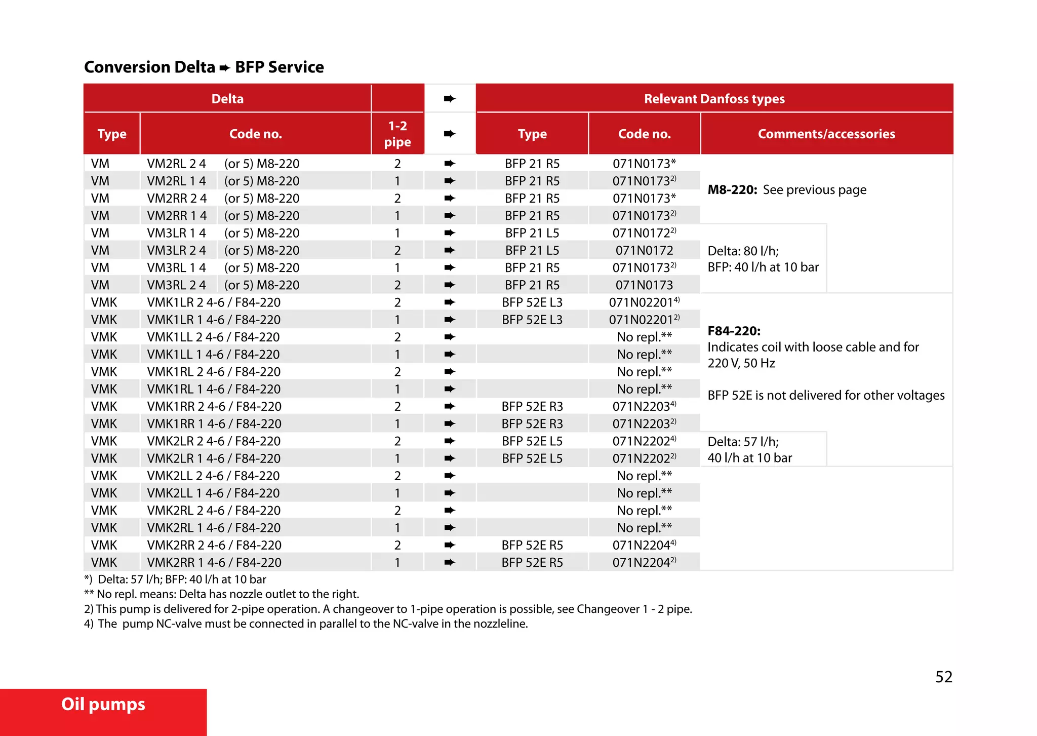 52
Oil pumps
Conversion Delta ➨ BFP Service
Delta Relevant Danfoss types
Type Code no.
1-2
pipe
Type Code no. Comments/accessories
VM VM2RL 2 4 (or 5) M8-220 2 ➨ BFP 21 R5 071N0173*
M8-220: See previous page
VM VM2RL 1 4 (or 5) M8-220 1 ➨ BFP 21 R5 071N01732)
VM VM2RR 2 4 (or 5) M8-220 2 ➨ BFP 21 R5 071N0173*
VM VM2RR 1 4 (or 5) M8-220 1 ➨ BFP 21 R5 071N01732)
VM VM3LR 1 4 (or 5) M8-220 1 ➨ BFP 21 L5 071N01722)
Delta: 80 l/h;
BFP: 40 l/h at 10 bar
VM VM3LR 2 4 (or 5) M8-220 2 ➨ BFP 21 L5 071N0172
VM VM3RL 1 4 (or 5) M8-220 1 ➨ BFP 21 R5 071N01732)
VM VM3RL 2 4 (or 5) M8-220 2 ➨ BFP 21 R5 071N0173
VMK VMK1LR 2 4-6 / F84-220 2 ➨ BFP 52E L3 071N022014)
F84-220:
Indicates coil with loose cable and for
220 V, 50 Hz
BFP 52E is not delivered for other voltages
VMK VMK1LR 1 4-6 / F84-220 1 ➨ BFP 52E L3 071N022012)
VMK VMK1LL 2 4-6 / F84-220 2 ➨ No repl.**
VMK VMK1LL 1 4-6 / F84-220 1 ➨ No repl.**
VMK VMK1RL 2 4-6 / F84-220 2 ➨ No repl.**
VMK VMK1RL 1 4-6 / F84-220 1 ➨ No repl.**
VMK VMK1RR 2 4-6 / F84-220 2 ➨ BFP 52E R3 071N22034)
VMK VMK1RR 1 4-6 / F84-220 1 ➨ BFP 52E R3 071N22032)
VMK VMK2LR 2 4-6 / F84-220 2 ➨ BFP 52E L5 071N22024)
Delta: 57 l/h;
40 l/h at 10 barVMK VMK2LR 1 4-6 / F84-220 1 ➨ BFP 52E L5 071N22022)
VMK VMK2LL 2 4-6 / F84-220 2 ➨ No repl.**
VMK VMK2LL 1 4-6 / F84-220 1 ➨ No repl.**
VMK VMK2RL 2 4-6 / F84-220 2 ➨ No repl.**
VMK VMK2RL 1 4-6 / F84-220 1 ➨ No repl.**
VMK VMK2RR 2 4-6 / F84-220 2 ➨ BFP 52E R5 071N22044)
VMK VMK2RR 1 4-6 / F84-220 1 ➨ BFP 52E R5 071N22042)
*)	 Delta: 57 l/h; BFP: 40 l/h at 10 bar
** No repl. means: Delta has nozzle outlet to the right.
2) This pump is delivered for 2-pipe operation. A changeover to 1-pipe operation is possible, see Changeover 1 - 2 pipe.
4)	The pump NC-valve must be connected in parallel to the NC-valve in the nozzleline.
 