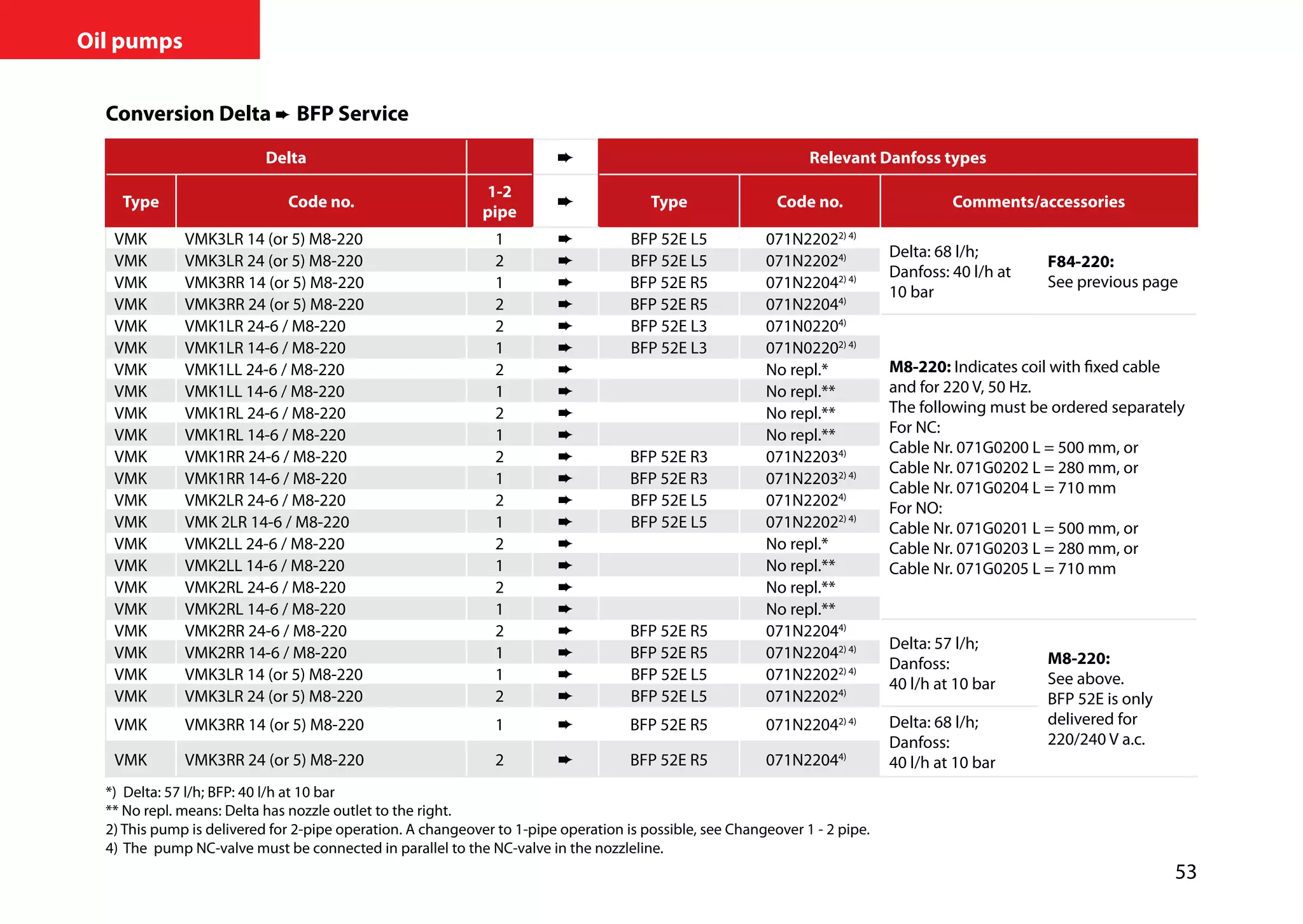 53
Oil pumps
Conversion Delta ➨ BFP Service
Delta Relevant Danfoss types
Type Code no.
1-2
pipe
Type Code no. Comments/accessories
VMK VMK3LR 14 (or 5) M8-220 1 ➨ BFP 52E L5 071N22022) 4)
Delta: 68 l/h;
Danfoss: 40 l/h at
10 bar
F84-220:
See previous page
VMK VMK3LR 24 (or 5) M8-220 2 ➨ BFP 52E L5 071N22024)
VMK VMK3RR 14 (or 5) M8-220 1 ➨ BFP 52E R5 071N22042) 4)
VMK VMK3RR 24 (or 5) M8-220 2 ➨ BFP 52E R5 071N22044)
VMK VMK1LR 24-6 / M8-220 2 ➨ BFP 52E L3 071N02204)
M8-220: Indicates coil with fixed cable
and for 220 V, 50 Hz.
The following must be ordered separately
For NC:
Cable Nr. 071G0200 L = 500 mm, or
Cable Nr. 071G0202 L = 280 mm, or
Cable Nr. 071G0204 L = 710 mm
For NO:
Cable Nr. 071G0201 L = 500 mm, or
Cable Nr. 071G0203 L = 280 mm, or
Cable Nr. 071G0205 L = 710 mm
VMK VMK1LR 14-6 / M8-220 1 ➨ BFP 52E L3 071N02202) 4)
VMK VMK1LL 24-6 / M8-220 2 ➨ No repl.*
VMK VMK1LL 14-6 / M8-220 1 ➨ No repl.**
VMK VMK1RL 24-6 / M8-220 2 ➨ No repl.**
VMK VMK1RL 14-6 / M8-220 1 ➨ No repl.**
VMK VMK1RR 24-6 / M8-220 2 ➨ BFP 52E R3 071N22034)
VMK VMK1RR 14-6 / M8-220 1 ➨ BFP 52E R3 071N22032) 4)
VMK VMK2LR 24-6 / M8-220 2 ➨ BFP 52E L5 071N22024)
VMK VMK 2LR 14-6 / M8-220 1 ➨ BFP 52E L5 071N22022) 4)
VMK VMK2LL 24-6 / M8-220 2 ➨ No repl.*
VMK VMK2LL 14-6 / M8-220 1 ➨ No repl.**
VMK VMK2RL 24-6 / M8-220 2 ➨ No repl.**
VMK VMK2RL 14-6 / M8-220 1 ➨ No repl.**
VMK VMK2RR 24-6 / M8-220 2 ➨ BFP 52E R5 071N22044)
Delta: 57 l/h;
Danfoss:
40 l/h at 10 bar
M8-220:
See above.
BFP 52E is only
delivered for
220/240 V a.c.
VMK VMK2RR 14-6 / M8-220 1 ➨ BFP 52E R5 071N22042) 4)
VMK VMK3LR 14 (or 5) M8-220 1 ➨ BFP 52E L5 071N22022) 4)
VMK VMK3LR 24 (or 5) M8-220 2 ➨ BFP 52E L5 071N22024)
VMK VMK3RR 14 (or 5) M8-220 1 ➨ BFP 52E R5 071N22042) 4) Delta: 68 l/h;
Danfoss:
40 l/h at 10 barVMK VMK3RR 24 (or 5) M8-220 2 ➨ BFP 52E R5 071N22044)
*)	 Delta: 57 l/h; BFP: 40 l/h at 10 bar
** No repl. means: Delta has nozzle outlet to the right.
2) This pump is delivered for 2-pipe operation. A changeover to 1-pipe operation is possible, see Changeover 1 - 2 pipe.
4)	The pump NC-valve must be connected in parallel to the NC-valve in the nozzleline.
 