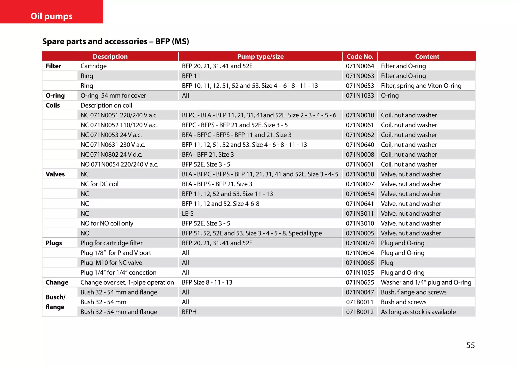 55
Oil pumps
Spare parts and accessories – BFP (MS)
Description Pump type/size Code No. Content
Filter Cartridge BFP 20, 21, 31, 41 and 52E 071N0064 Filter and O-ring
Ring BFP 11 071N0063 Filter and O-ring
RIng BFP 10, 11, 12, 51, 52 and 53. Size 4 - 6 - 8 - 11 - 13 071N0653 Filter, spring and Viton O-ring
O-ring O-ring 54 mm for cover All 071N1033 O-ring
Coils Description on coil
NC 071N0051 220/240 V a.c. BFPC - BFA - BFP 11, 21, 31, 41and 52E. Size 2 - 3 - 4 - 5 - 6 071N0010 Coil, nut and washer
NC 071N0052 110/120 V a.c. BFPC - BFPS - BFP 21 and 52E. Size 3 - 5 071N0061 Coil, nut and washer
NC 071N0053 24 V a.c. BFA - BFPC - BFPS - BFP 11 and 21. Size 3 071N0062 Coil, nut and washer
NC 071N0631 230 V a.c. BFP 11, 12, 51, 52 and 53. Size 4 - 6 - 8 - 11 - 13 071N0640 Coil, nut and washer
NC 071N0802 24 V d.c. BFA - BFP 21. Size 3 071N0008 Coil, nut and washer
NO 071N0054 220/240 V a.c. BFP 52E. Size 3 - 5 071N0601 Coil, nut and washer
Valves NC BFA - BFPC - BFPS - BFP 11, 21, 31, 41 and 52E. Size 3 - 4- 5 071N0050 Valve, nut and washer
NC for DC coil BFA - BFPS - BFP 21. Size 3 071N0007 Valve, nut and washer
NC BFP 11, 12, 52 and 53. Size 11 - 13 071N0654 Valve, nut and washer
NC BFP 11, 12 and 52. Size 4-6-8 071N0641 Valve, nut and washer
NC LE-S 071N3011 Valve, nut and washer
NO for NO coil only BFP 52E. Size 3 - 5 071N3010 Valve, nut and washer
NO BFP 51, 52, 52E and 53. Size 3 - 4 - 5 - 8. Special type 071N0005 Valve, nut and washer
Plugs Plug for cartridge filter BFP 20, 21, 31, 41 and 52E 071N0074 Plug and O-ring
Plug 1/8“ for P and V port All 071N0604 Plug and O-ring
Plug M10 for NC valve All 071N0065 Plug
Plug 1/4“ for 1/4“ conection All 071N1055 Plug and O-ring
Change Change over set, 1-pipe operation BFP Size 8 - 11 - 13 071N0655 Washer and 1/4“ plug and O-ring
Busch/
flange
Bush 32 - 54 mm and flange All 071N0047 Bush, flange and screws
Bush 32 - 54 mm All 071B0011 Bush and screws
Bush 32 - 54 mm and flange BFPH 071B0012 As long as stock is available
 