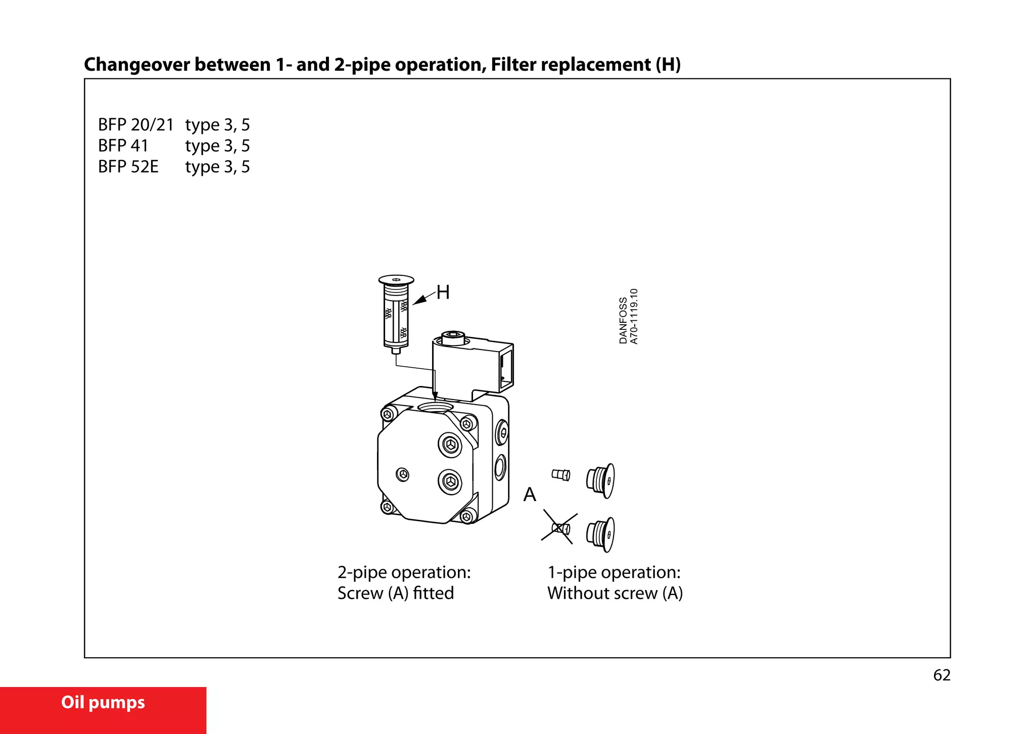 62
Oil pumps
Changeover between 1- and 2-pipe operation, Filter replacement (H)
2-pipe operation:	 1-pipe operation:
Screw (A) fitted	 Without screw (A)
BFP 20/21	 type 3, 5
BFP 41 	 type 3, 5
BFP 52E 	 type 3, 5
 