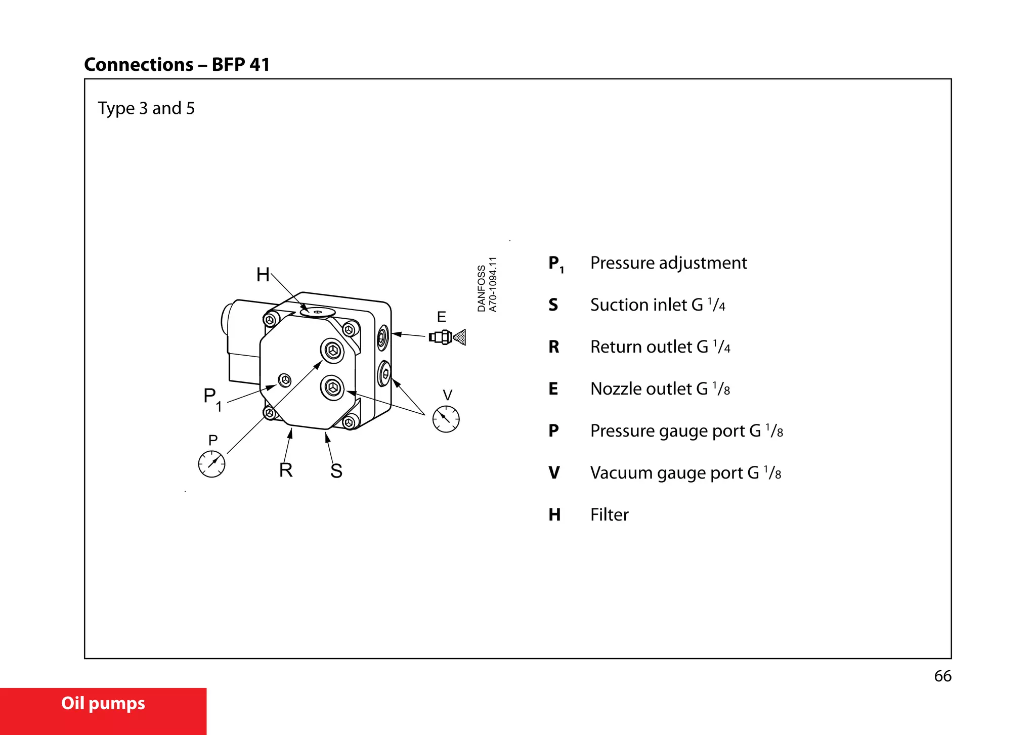 66
Oil pumps
P1	 Pressure adjustment
S	 Suction inlet G 1
/4
R	 Return outlet G 1
/4
E	 Nozzle outlet G 1
/8
P	 Pressure gauge port G 1
/8
V	 Vacuum gauge port G 1
/8
H	Filter
Connections – BFP 41
Type 3 and 5
 