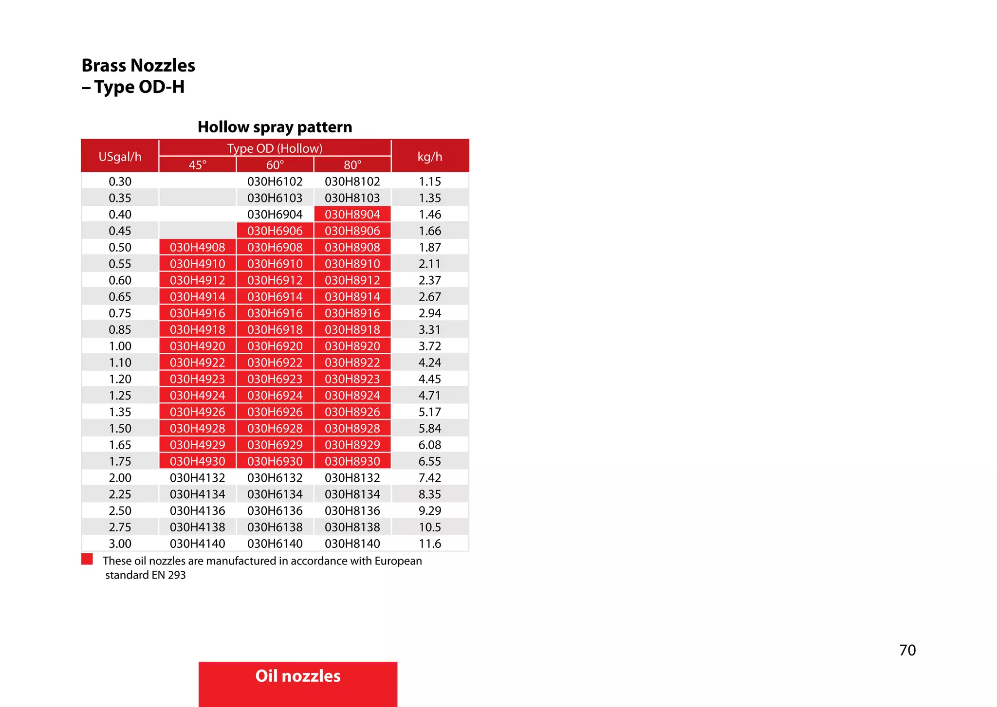 70
Oil nozzles
Brass Nozzles
– Type OD-H
Hollow spray pattern
USgal/h
Type OD (Hollow)
kg/h
45° 60° 80°
0.30 030H6102 030H8102 1.15
0.35 030H6103 030H8103 1.35
0.40 030H6904 030H8904 1.46
0.45 030H6906 030H8906 1.66
0.50 030H4908 030H6908 030H8908 1.87
0.55 030H4910 030H6910 030H8910 2.11
0.60 030H4912 030H6912 030H8912 2.37
0.65 030H4914 030H6914 030H8914 2.67
0.75 030H4916 030H6916 030H8916 2.94
0.85 030H4918 030H6918 030H8918 3.31
1.00 030H4920 030H6920 030H8920 3.72
1.10 030H4922 030H6922 030H8922 4.24
1.20 030H4923 030H6923 030H8923 4.45
1.25 030H4924 030H6924 030H8924 4.71
1.35 030H4926 030H6926 030H8926 5.17
1.50 030H4928 030H6928 030H8928 5.84
1.65 030H4929 030H6929 030H8929 6.08
1.75 030H4930 030H6930 030H8930 6.55
2.00 030H4132 030H6132 030H8132 7.42
2.25 030H4134 030H6134 030H8134 8.35
2.50 030H4136 030H6136 030H8136 9.29
2.75 030H4138 030H6138 030H8138 10.5
3.00 030H4140 030H6140 030H8140 11.6
	 These oil nozzles are manufactured in accordance with European		
	 standard EN 293
 