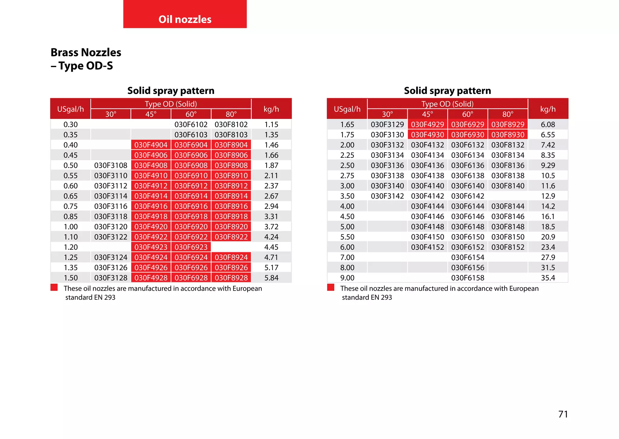 71
Oil nozzles
Brass Nozzles
– Type OD-S
Solid spray pattern
USgal/h
Type OD (Solid)
kg/h
30° 45° 60° 80°
0.30 030F6102 030F8102 1.15
0.35 030F6103 030F8103 1.35
0.40 030F4904 030F6904 030F8904 1.46
0.45 030F4906 030F6906 030F8906 1.66
0.50 030F3108 030F4908 030F6908 030F8908 1.87
0.55 030F3110 030F4910 030F6910 030F8910 2.11
0.60 030F3112 030F4912 030F6912 030F8912 2.37
0.65 030F3114 030F4914 030F6914 030F8914 2.67
0.75 030F3116 030F4916 030F6916 030F8916 2.94
0.85 030F3118 030F4918 030F6918 030F8918 3.31
1.00 030F3120 030F4920 030F6920 030F8920 3.72
1.10 030F3122 030F4922 030F6922 030F8922 4.24
1.20 030F4923 030F6923 4.45
1.25 030F3124 030F4924 030F6924 030F8924 4.71
1.35 030F3126 030F4926 030F6926 030F8926 5.17
1.50 030F3128 030F4928 030F6928 030F8928 5.84
	 These oil nozzles are manufactured in accordance with European		
	 standard EN 293
Solid spray pattern
USgal/h
Type OD (Solid)
kg/h
30° 45° 60° 80°
1.65 030F3129 030F4929 030F6929 030F8929 6.08
1.75 030F3130 030F4930 030F6930 030F8930 6.55
2.00 030F3132 030F4132 030F6132 030F8132 7.42
2.25 030F3134 030F4134 030F6134 030F8134 8.35
2.50 030F3136 030F4136 030F6136 030F8136 9.29
2.75 030F3138 030F4138 030F6138 030F8138 10.5
3.00 030F3140 030F4140 030F6140 030F8140 11.6
3.50 030F3142 030F4142 030F6142 12.9
4.00 030F4144 030F6144 030F8144 14.2
4.50 030F4146 030F6146 030F8146 16.1
5.00 030F4148 030F6148 030F8148 18.5
5.50 030F4150 030F6150 030F8150 20.9
6.00 030F4152 030F6152 030F8152 23.4
7.00 030F6154 27.9
8.00 030F6156 31.5
9.00 030F6158 35.4
	 These oil nozzles are manufactured in accordance with European		
	 standard EN 293
 
