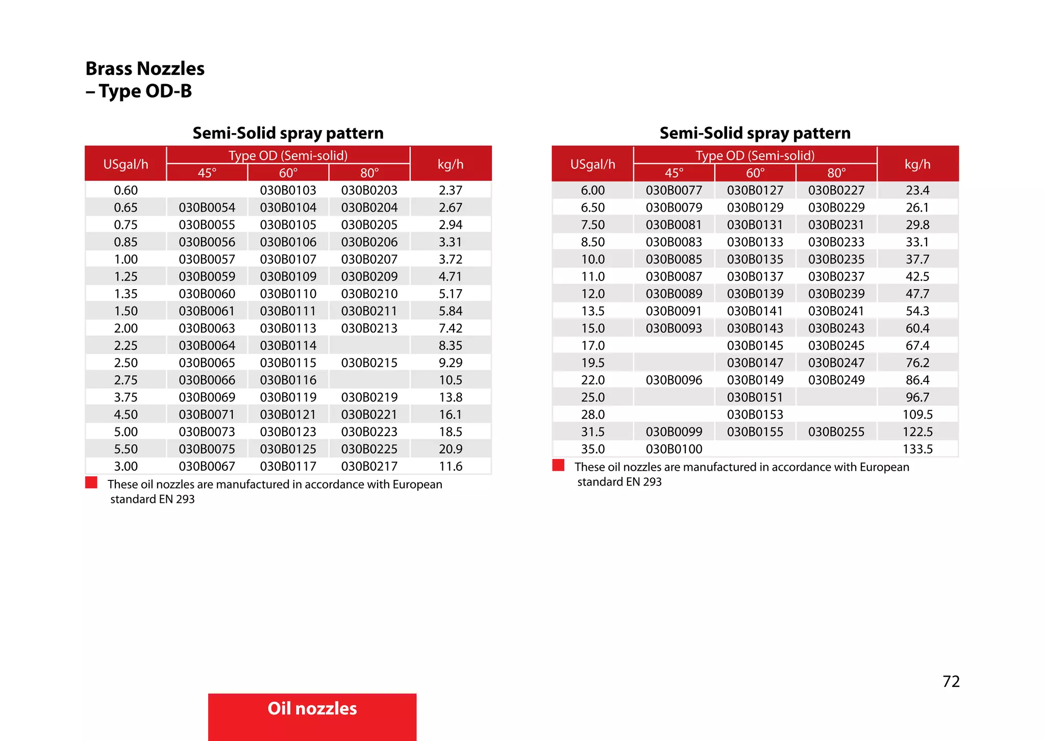 72
Oil nozzles
Brass Nozzles
– Type OD-B
Semi-Solid spray pattern
USgal/h
Type OD (Semi-solid)
kg/h
45° 60° 80°
0.60 030B0103 030B0203 2.37
0.65 030B0054 030B0104 030B0204 2.67
0.75 030B0055 030B0105 030B0205 2.94
0.85 030B0056 030B0106 030B0206 3.31
1.00 030B0057 030B0107 030B0207 3.72
1.25 030B0059 030B0109 030B0209 4.71
1.35 030B0060 030B0110 030B0210 5.17
1.50 030B0061 030B0111 030B0211 5.84
2.00 030B0063 030B0113 030B0213 7.42
2.25 030B0064 030B0114 8.35
2.50 030B0065 030B0115 030B0215 9.29
2.75 030B0066 030B0116 10.5
3.75 030B0069 030B0119 030B0219 13.8
4.50 030B0071 030B0121 030B0221 16.1
5.00 030B0073 030B0123 030B0223 18.5
5.50 030B0075 030B0125 030B0225 20.9
3.00 030B0067 030B0117 030B0217 11.6
	 These oil nozzles are manufactured in accordance with European		
	 standard EN 293
Semi-Solid spray pattern
USgal/h
Type OD (Semi-solid)
kg/h
45° 60° 80°
6.00 030B0077 030B0127 030B0227 23.4
6.50 030B0079 030B0129 030B0229 26.1
7.50 030B0081 030B0131 030B0231 29.8
8.50 030B0083 030B0133 030B0233 33.1
10.0 030B0085 030B0135 030B0235 37.7
11.0 030B0087 030B0137 030B0237 42.5
12.0 030B0089 030B0139 030B0239 47.7
13.5 030B0091 030B0141 030B0241 54.3
15.0 030B0093 030B0143 030B0243 60.4
17.0 030B0145 030B0245 67.4
19.5 030B0147 030B0247 76.2
22.0 030B0096 030B0149 030B0249 86.4
25.0 030B0151 96.7
28.0 030B0153 109.5
31.5 030B0099 030B0155 030B0255 122.5
35.0 030B0100 133.5
	 These oil nozzles are manufactured in accordance with European		
	 standard EN 293
 