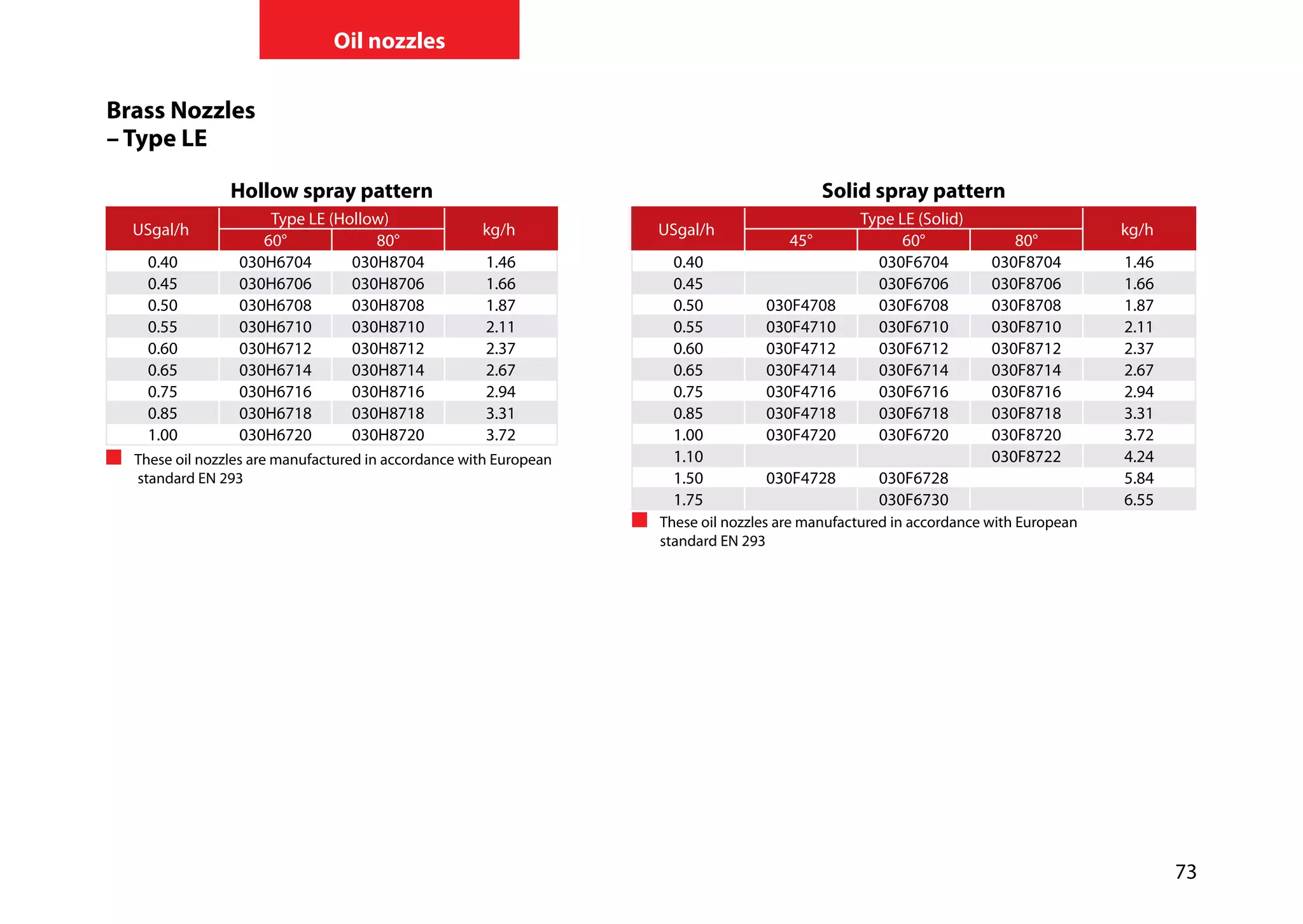 73
Oil nozzles
Brass Nozzles
– Type LE
Hollow spray pattern Solid spray pattern
USgal/h
Type LE (Hollow)
kg/h USgal/h
Type LE (Solid)
kg/h
60° 80° 45° 60° 80°
0.40 030H6704 030H8704 1.46 0.40 030F6704 030F8704 1.46
0.45 030H6706 030H8706 1.66 0.45 030F6706 030F8706 1.66
0.50 030H6708 030H8708 1.87 0.50 030F4708 030F6708 030F8708 1.87
0.55 030H6710 030H8710 2.11 0.55 030F4710 030F6710 030F8710 2.11
0.60 030H6712 030H8712 2.37 0.60 030F4712 030F6712 030F8712 2.37
0.65 030H6714 030H8714 2.67 0.65 030F4714 030F6714 030F8714 2.67
0.75 030H6716 030H8716 2.94 0.75 030F4716 030F6716 030F8716 2.94
0.85 030H6718 030H8718 3.31 0.85 030F4718 030F6718 030F8718 3.31
1.00 030H6720 030H8720 3.72 1.00 030F4720 030F6720 030F8720 3.72
	 These oil nozzles are manufactured in accordance with European		
	 standard EN 293
1.10 030F8722 4.24
1.50 030F4728 030F6728 5.84
1.75 030F6730 6.55
	 These oil nozzles are manufactured in accordance with European			
	 standard EN 293
 