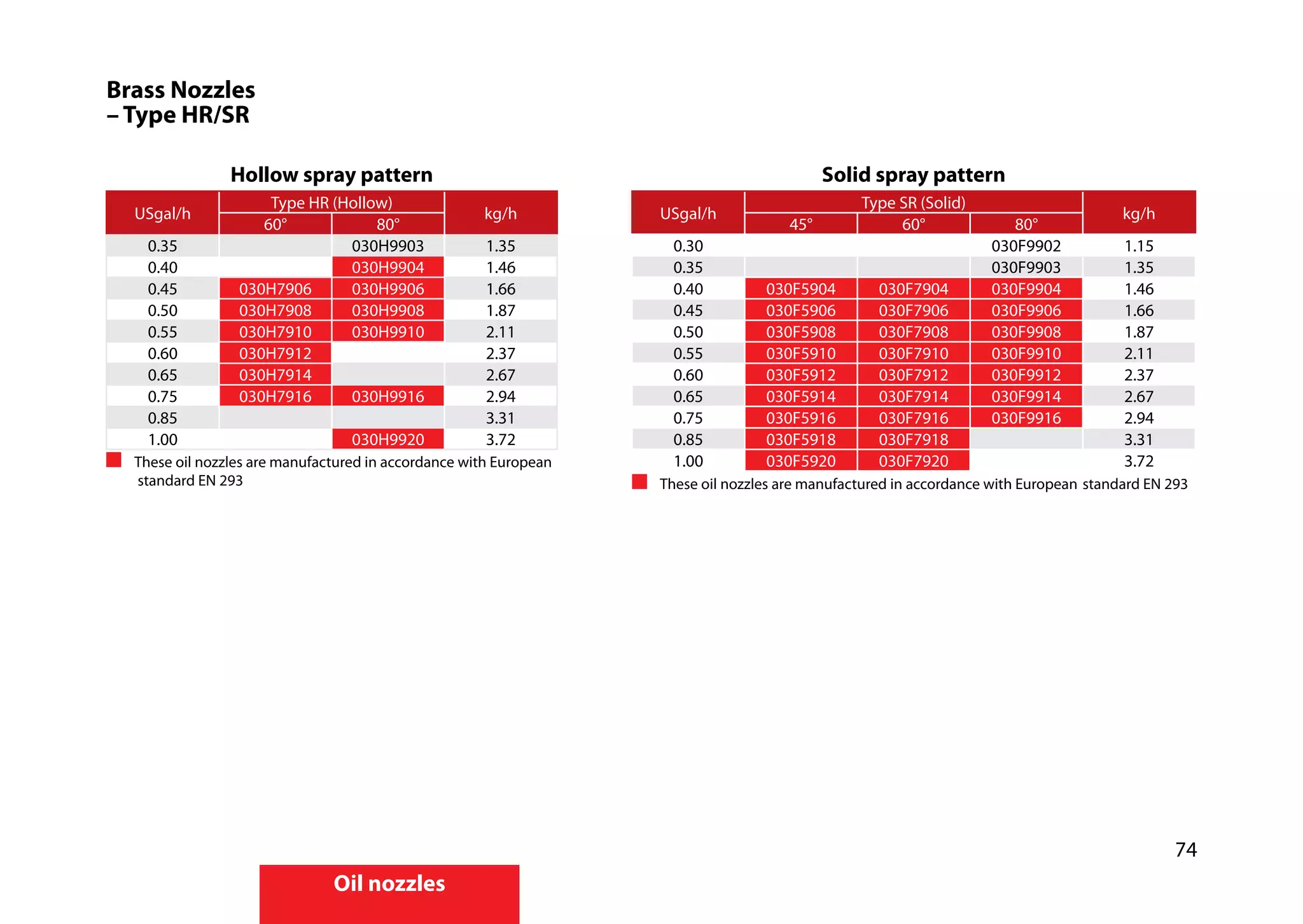 74
Oil nozzles
Brass Nozzles
– Type HR/SR
Hollow spray pattern Solid spray pattern
USgal/h
Type HR (Hollow)
kg/h USgal/h
Type SR (Solid)
kg/h
60° 80° 45° 60° 80°
0.35 030H9903 1.35 0.30 030F9902 1.15
0.40 030H9904 1.46 0.35 030F9903 1.35
0.45 030H7906 030H9906 1.66 0.40 030F5904 030F7904 030F9904 1.46
0.50 030H7908 030H9908 1.87 0.45 030F5906 030F7906 030F9906 1.66
0.55 030H7910 030H9910 2.11 0.50 030F5908 030F7908 030F9908 1.87
0.60 030H7912 2.37 0.55 030F5910 030F7910 030F9910 2.11
0.65 030H7914 2.67 0.60 030F5912 030F7912 030F9912 2.37
0.75 030H7916 030H9916 2.94 0.65 030F5914 030F7914 030F9914 2.67
0.85 3.31 0.75 030F5916 030F7916 030F9916 2.94
1.00 030H9920 3.72 0.85 030F5918 030F7918 3.31
	 These oil nozzles are manufactured in accordance with European		
	 standard EN 293
1.00 030F5920 030F7920 3.72
	 These oil nozzles are manufactured in accordance with European	standard EN 293
 