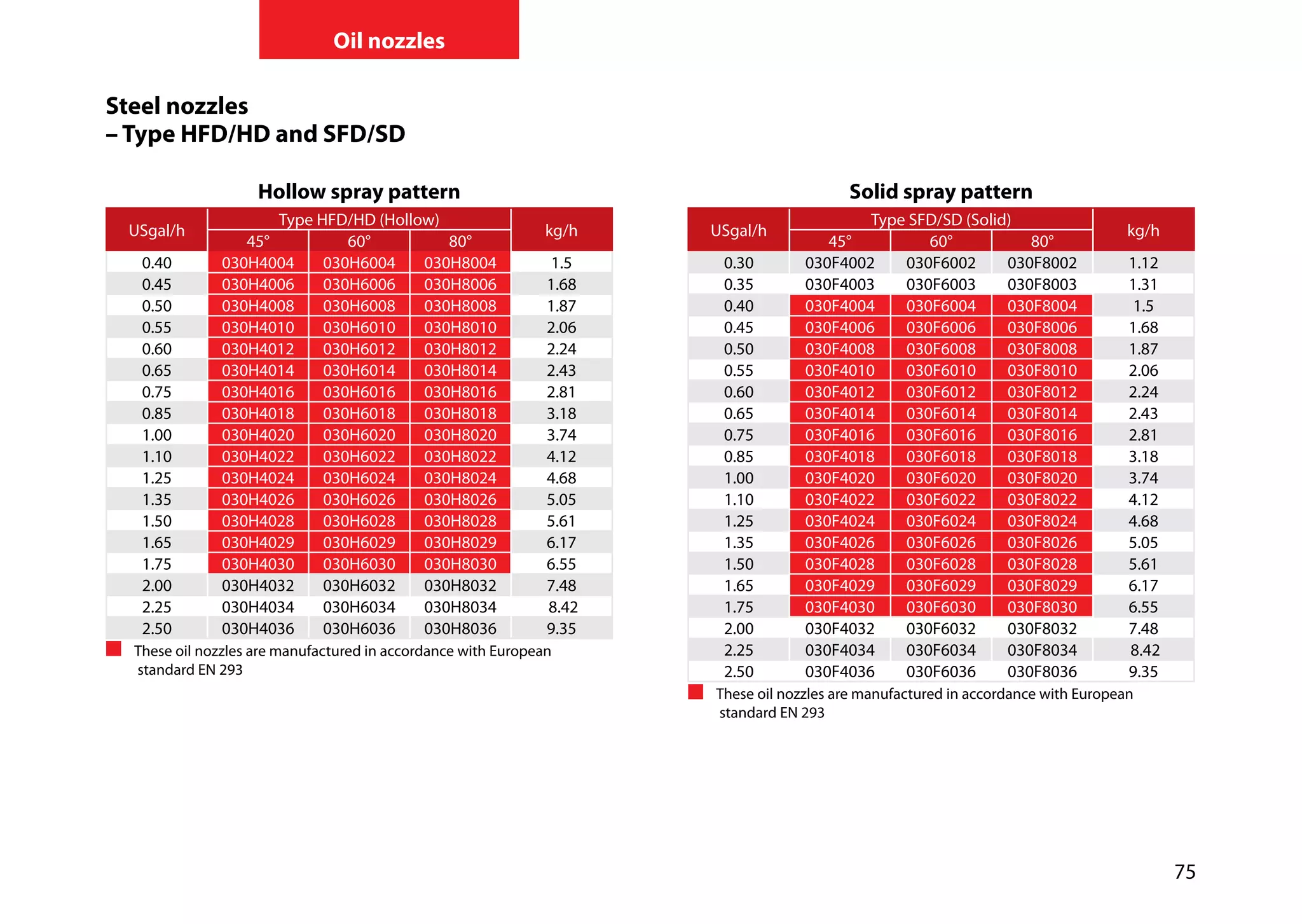 75
Oil nozzles
Hollow spray pattern
USgal/h
Type HFD/HD (Hollow)
kg/h
45° 60° 80°
0.40 030H4004 030H6004 030H8004 1.5
0.45 030H4006 030H6006 030H8006 1.68
0.50 030H4008 030H6008 030H8008 1.87
0.55 030H4010 030H6010 030H8010 2.06
0.60 030H4012 030H6012 030H8012 2.24
0.65 030H4014 030H6014 030H8014 2.43
0.75 030H4016 030H6016 030H8016 2.81
0.85 030H4018 030H6018 030H8018 3.18
1.00 030H4020 030H6020 030H8020 3.74
1.10 030H4022 030H6022 030H8022 4.12
1.25 030H4024 030H6024 030H8024 4.68
1.35 030H4026 030H6026 030H8026 5.05
1.50 030H4028 030H6028 030H8028 5.61
1.65 030H4029 030H6029 030H8029 6.17
1.75 030H4030 030H6030 030H8030 6.55
2.00 030H4032 030H6032 030H8032 7.48
2.25 030H4034 030H6034 030H8034 8.42
2.50 030H4036 030H6036 030H8036 9.35
	 These oil nozzles are manufactured in accordance with European		
	 standard EN 293
Solid spray pattern
USgal/h
Type SFD/SD (Solid)
kg/h
45° 60° 80°
0.30 030F4002 030F6002 030F8002 1.12
0.35 030F4003 030F6003 030F8003 1.31
0.40 030F4004 030F6004 030F8004 1.5
0.45 030F4006 030F6006 030F8006 1.68
0.50 030F4008 030F6008 030F8008 1.87
0.55 030F4010 030F6010 030F8010 2.06
0.60 030F4012 030F6012 030F8012 2.24
0.65 030F4014 030F6014 030F8014 2.43
0.75 030F4016 030F6016 030F8016 2.81
0.85 030F4018 030F6018 030F8018 3.18
1.00 030F4020 030F6020 030F8020 3.74
1.10 030F4022 030F6022 030F8022 4.12
1.25 030F4024 030F6024 030F8024 4.68
1.35 030F4026 030F6026 030F8026 5.05
1.50 030F4028 030F6028 030F8028 5.61
1.65 030F4029 030F6029 030F8029 6.17
1.75 030F4030 030F6030 030F8030 6.55
2.00 030F4032 030F6032 030F8032 7.48
2.25 030F4034 030F6034 030F8034 8.42
2.50 030F4036 030F6036 030F8036 9.35
	 These oil nozzles are manufactured in accordance with European		
	 standard EN 293
Steel nozzles
– Type HFD/HD and SFD/SD
 