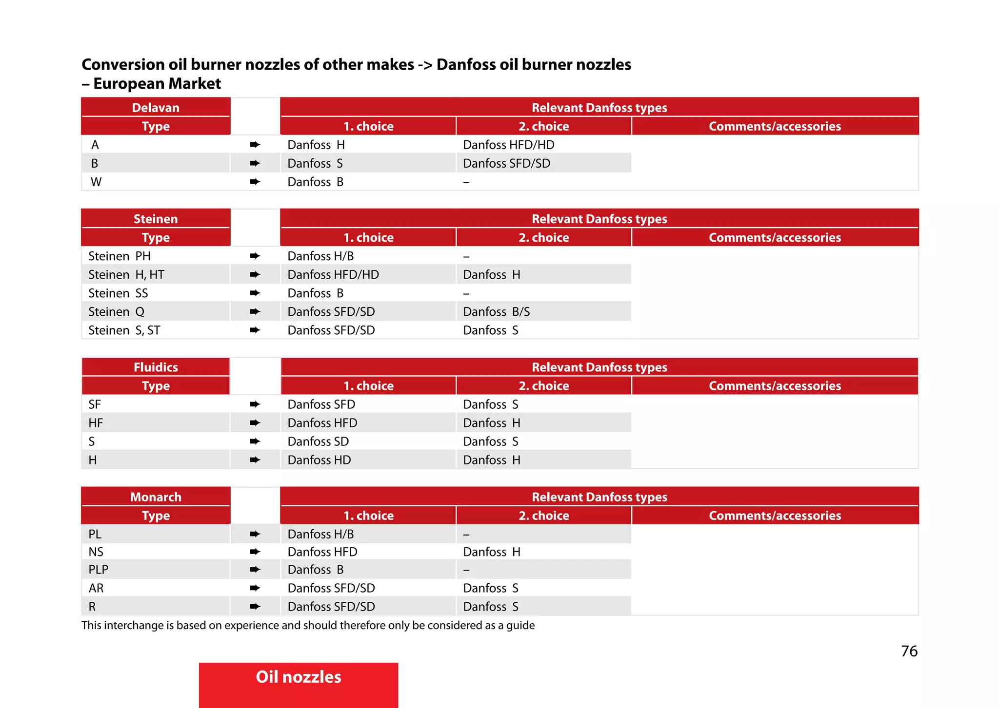 76
Oil nozzles
Conversion oil burner nozzles of other makes -> Danfoss oil burner nozzles
– European Market
Delavan Relevant Danfoss types
Type 1. choice 2. choice Comments/accessories
A ➨ Danfoss H Danfoss HFD/HD
B ➨ Danfoss S Danfoss SFD/SD
W ➨ Danfoss B –
Steinen Relevant Danfoss types
Type 1. choice 2. choice Comments/accessories
Steinen PH ➨ Danfoss H/B –
Steinen H, HT ➨ Danfoss HFD/HD Danfoss H
Steinen SS ➨ Danfoss B –
Steinen Q ➨ Danfoss SFD/SD Danfoss B/S
Steinen S, ST ➨ Danfoss SFD/SD Danfoss S
Fluidics Relevant Danfoss types
Type 1. choice 2. choice Comments/accessories
SF ➨ Danfoss SFD Danfoss S
HF ➨ Danfoss HFD Danfoss H
S ➨ Danfoss SD Danfoss S
H ➨ Danfoss HD Danfoss H
Monarch Relevant Danfoss types
Type 1. choice 2. choice Comments/accessories
PL ➨ Danfoss H/B –
NS ➨ Danfoss HFD Danfoss H
PLP ➨ Danfoss B –
AR ➨ Danfoss SFD/SD Danfoss S
R ➨ Danfoss SFD/SD Danfoss S
This interchange is based on experience and should therefore only be considered as a guide
 