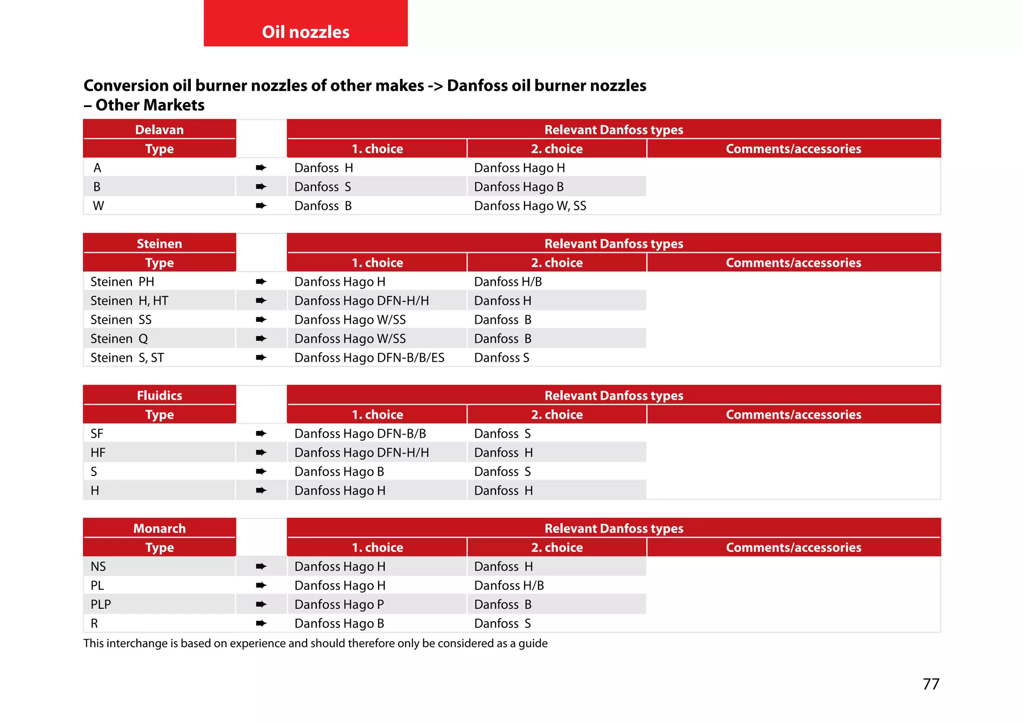 77
Oil nozzles
Conversion oil burner nozzles of other makes -> Danfoss oil burner nozzles
– Other Markets
Delavan Relevant Danfoss types
Type 1. choice 2. choice Comments/accessories
A ➨ Danfoss H Danfoss Hago H
B ➨ Danfoss S Danfoss Hago B
W ➨ Danfoss B Danfoss Hago W, SS
Steinen Relevant Danfoss types
Type 1. choice 2. choice Comments/accessories
Steinen PH ➨ Danfoss Hago H Danfoss H/B
Steinen H, HT ➨ Danfoss Hago DFN-H/H Danfoss H
Steinen SS ➨ Danfoss Hago W/SS Danfoss B
Steinen Q ➨ Danfoss Hago W/SS Danfoss B
Steinen S, ST ➨ Danfoss Hago DFN-B/B/ES Danfoss S
Fluidics Relevant Danfoss types
Type 1. choice 2. choice Comments/accessories
SF ➨ Danfoss Hago DFN-B/B Danfoss S
HF ➨ Danfoss Hago DFN-H/H Danfoss H
S ➨ Danfoss Hago B Danfoss S
H ➨ Danfoss Hago H Danfoss H
Monarch Relevant Danfoss types
Type 1. choice 2. choice Comments/accessories
NS ➨ Danfoss Hago H Danfoss H
PL ➨ Danfoss Hago H Danfoss H/B
PLP ➨ Danfoss Hago P Danfoss B
R ➨ Danfoss Hago B Danfoss S
This interchange is based on experience and should therefore only be considered as a guide
 