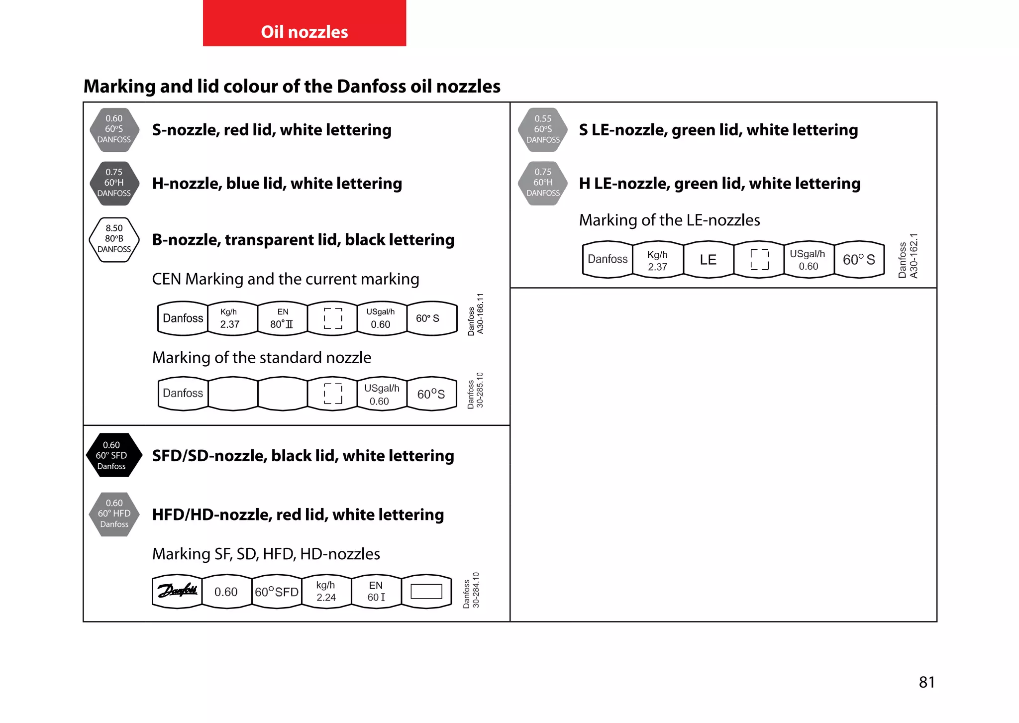 81
Oil nozzles
Marking and lid colour of the Danfoss oil nozzles
0.60
60o
S
DANFOSS
S-nozzle, red lid, white lettering
0.55
60o
S
DANFOSS
S LE-nozzle, green lid, white lettering
0.75
60o
H
DANFOSS
H-nozzle, blue lid, white lettering
0.75
60o
H
DANFOSS
H LE-nozzle, green lid, white lettering
8.50
80o
B
DANFOSS
B-nozzle, transparent lid, black lettering
Marking of the LE-nozzles
CEN Marking and the current marking
Marking of the standard nozzle
0.60
60° SFD
Danfoss
SFD/SD-nozzle, black lid, white lettering
0.60
60° HFD
Danfoss
HFD/HD-nozzle, red lid, white lettering
Marking SF, SD, HFD, HD-nozzles
 