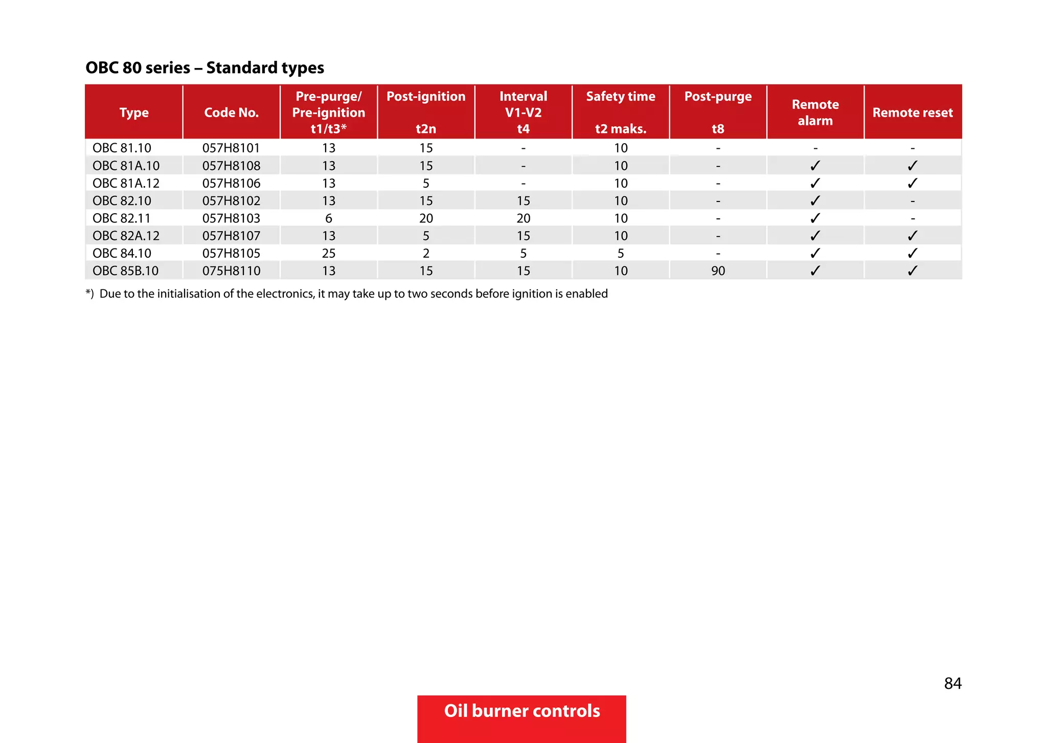 84
Oil burner controls
OBC 80 series – Standard types
Type Code No.
Pre-purge/
Pre-ignition
t1/t3*
Post-ignition
t2n
Interval
V1-V2
t4
Safety time
t2 maks.
Post-purge
t8
Remote
alarm
Remote reset
OBC 81.10 057H8101 13 15 - 10 - - -
OBC 81A.10 057H8108 13 15 - 10 - ✓ ✓
OBC 81A.12 057H8106 13 5 - 10 - ✓ ✓
OBC 82.10 057H8102 13 15 15 10 - ✓ -
OBC 82.11 057H8103 6 20 20 10 - ✓ -
OBC 82A.12 057H8107 13 5 15 10 - ✓ ✓
OBC 84.10 057H8105 25 2 5 5 - ✓ ✓
OBC 85B.10 075H8110 13 15 15 10 90 ✓ ✓
*)	 Due to the initialisation of the electronics, it may take up to two seconds before ignition is enabled
 