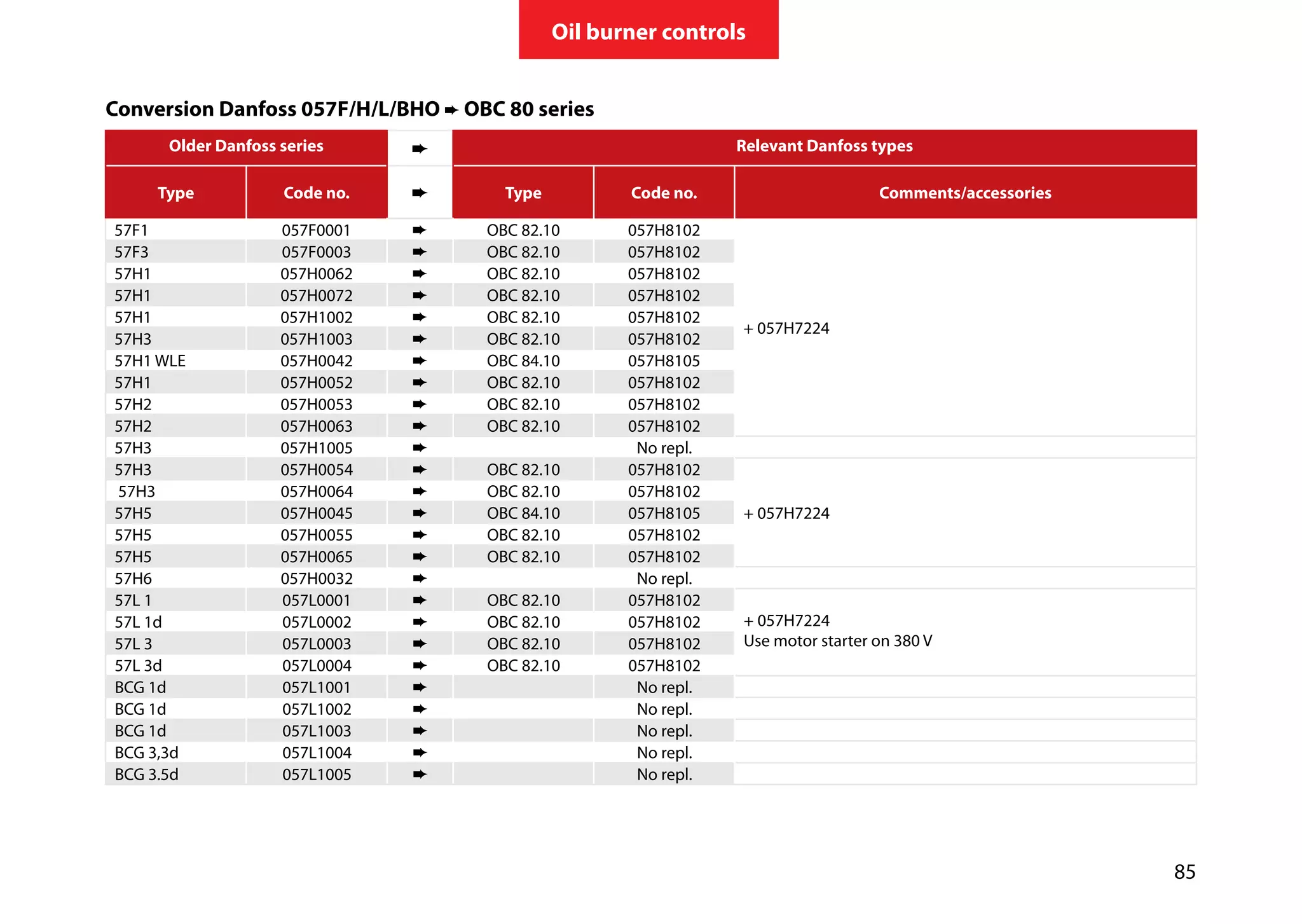 85
Oil burner controls
Conversion Danfoss 057F/H/L/BHO ➨ OBC 80 series
Older Danfoss series Relevant Danfoss types
Type Code no. Type Code no. Comments/accessories
57F1 057F0001 ➨ OBC 82.10 057H8102
+ 057H7224
57F3 057F0003 ➨ OBC 82.10 057H8102
57H1 057H0062 ➨ OBC 82.10 057H8102
57H1 057H0072 ➨ OBC 82.10 057H8102
57H1 057H1002 ➨ OBC 82.10 057H8102
57H3 057H1003 ➨ OBC 82.10 057H8102
57H1 WLE 057H0042 ➨ OBC 84.10 057H8105
57H1 057H0052 ➨ OBC 82.10 057H8102
57H2 057H0053 ➨ OBC 82.10 057H8102
57H2 057H0063 ➨ OBC 82.10 057H8102
57H3 057H1005 ➨ No repl.
57H3 057H0054 ➨ OBC 82.10 057H8102
+ 057H7224
57H3 057H0064 ➨ OBC 82.10 057H8102
57H5 057H0045 ➨ OBC 84.10 057H8105
57H5 057H0055 ➨ OBC 82.10 057H8102
57H5 057H0065 ➨ OBC 82.10 057H8102
57H6 057H0032 ➨ No repl.
57L 1 057L0001 ➨ OBC 82.10 057H8102
+ 057H7224
Use motor starter on 380 V
57L 1d 057L0002 ➨ OBC 82.10 057H8102
57L 3 057L0003 ➨ OBC 82.10 057H8102
57L 3d 057L0004 ➨ OBC 82.10 057H8102
BCG 1d 057L1001 ➨ No repl.
BCG 1d 057L1002 ➨ No repl.
BCG 1d 057L1003 ➨ No repl.
BCG 3,3d 057L1004 ➨ No repl.
BCG 3.5d 057L1005 ➨ No repl.
 