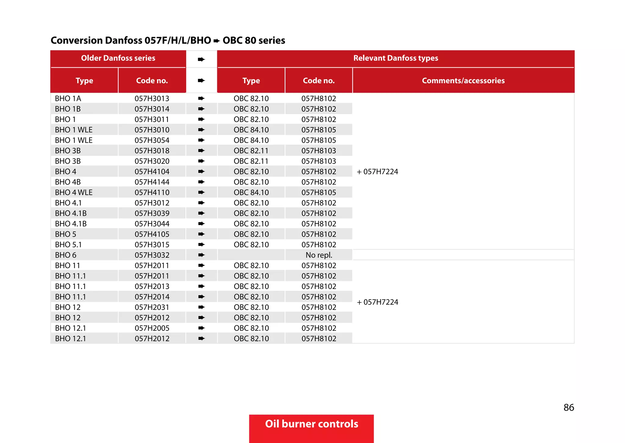 86
Oil burner controls
Conversion Danfoss 057F/H/L/BHO ➨ OBC 80 series
Older Danfoss series Relevant Danfoss types
Type Code no. Type Code no. Comments/accessories
BHO 1A 057H3013 ➨ OBC 82.10 057H8102
+ 057H7224
BHO 1B 057H3014 ➨ OBC 82.10 057H8102
BHO 1 057H3011 ➨ OBC 82.10 057H8102
BHO 1 WLE 057H3010 ➨ OBC 84.10 057H8105
BHO 1 WLE 057H3054 ➨ OBC 84.10 057H8105
BHO 3B 057H3018 ➨ OBC 82.11 057H8103
BHO 3B 057H3020 ➨ OBC 82.11 057H8103
BHO 4 057H4104 ➨ OBC 82.10 057H8102
BHO 4B 057H4144 ➨ OBC 82.10 057H8102
BHO 4 WLE 057H4110 ➨ OBC 84.10 057H8105
BHO 4.1 057H3012 ➨ OBC 82.10 057H8102
BHO 4.1B 057H3039 ➨ OBC 82.10 057H8102
BHO 4.1B 057H3044 ➨ OBC 82.10 057H8102
BHO 5 057H4105 ➨ OBC 82.10 057H8102
BHO 5.1 057H3015 ➨ OBC 82.10 057H8102
BHO 6 057H3032 ➨ No repl.
BHO 11 057H2011 ➨ OBC 82.10 057H8102
+ 057H7224
BHO 11.1 057H2011 ➨ OBC 82.10 057H8102
BHO 11.1 057H2013 ➨ OBC 82.10 057H8102
BHO 11.1 057H2014 ➨ OBC 82.10 057H8102
BHO 12 057H2031 ➨ OBC 82.10 057H8102
BHO 12 057H2012 ➨ OBC 82.10 057H8102
BHO 12.1 057H2005 ➨ OBC 82.10 057H8102
BHO 12.1 057H2012 ➨ OBC 82.10 057H8102
 