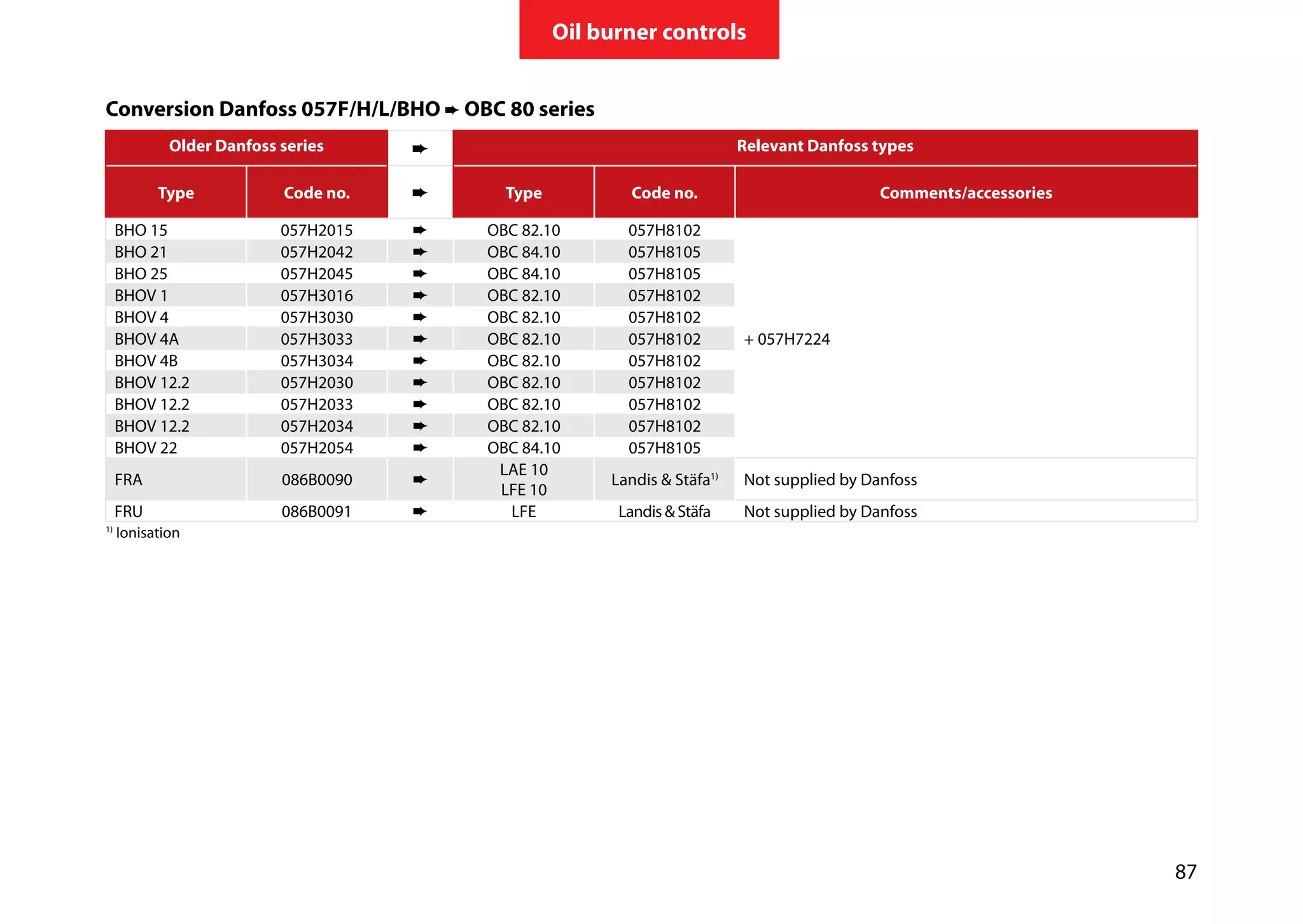 87
Oil burner controls
Conversion Danfoss 057F/H/L/BHO ➨ OBC 80 series
Older Danfoss series Relevant Danfoss types
Type Code no. Type Code no. Comments/accessories
BHO 15 057H2015 ➨ OBC 82.10 057H8102
+ 057H7224
BHO 21 057H2042 ➨ OBC 84.10 057H8105
BHO 25 057H2045 ➨ OBC 84.10 057H8105
BHOV 1 057H3016 ➨ OBC 82.10 057H8102
BHOV 4 057H3030 ➨ OBC 82.10 057H8102
BHOV 4A 057H3033 ➨ OBC 82.10 057H8102
BHOV 4B 057H3034 ➨ OBC 82.10 057H8102
BHOV 12.2 057H2030 ➨ OBC 82.10 057H8102
BHOV 12.2 057H2033 ➨ OBC 82.10 057H8102
BHOV 12.2 057H2034 ➨ OBC 82.10 057H8102
BHOV 22 057H2054 ➨ OBC 84.10 057H8105
FRA 086B0090 ➨
LAE 10
LFE 10
Landis & Stäfa1)
Not supplied by Danfoss
FRU 086B0091 ➨ LFE Landis & Stäfa Not supplied by Danfoss
1)
Ionisation
 