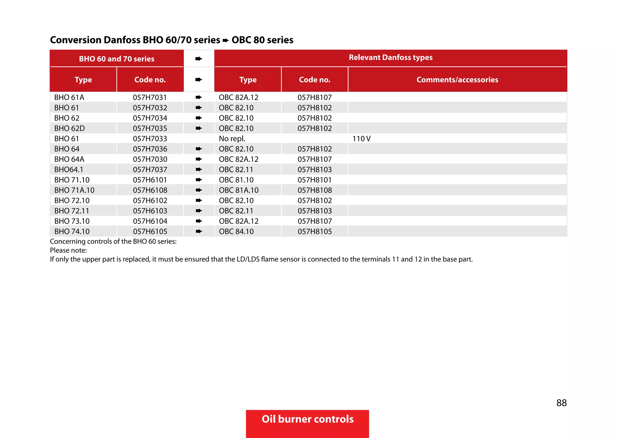 88
Oil burner controls
Conversion Danfoss BHO 60/70 series ➨ OBC 80 series
BHO 60 and 70 series Relevant Danfoss types
Type Code no. Type Code no. Comments/accessories
BHO 61A 057H7031 ➨ OBC 82A.12 057H8107
BHO 61 057H7032 ➨ OBC 82.10 057H8102
BHO 62 057H7034 ➨ OBC 82.10 057H8102
BHO 62D 057H7035 ➨ OBC 82.10 057H8102
BHO 61 057H7033 No repl. 110 V
BHO 64 057H7036 ➨ OBC 82.10 057H8102
BHO 64A 057H7030 ➨ OBC 82A.12 057H8107
BHO64.1 057H7037 ➨ OBC 82.11 057H8103
BHO 71.10 057H6101 ➨ OBC 81.10 057H8101
BHO 71A.10 057H6108 ➨ OBC 81A.10 057H8108
BHO 72.10 057H6102 ➨ OBC 82.10 057H8102
BHO 72.11 057H6103 ➨ OBC 82.11 057H8103
BHO 73.10 057H6104 ➨ OBC 82A.12 057H8107
BHO 74.10 057H6105 ➨ OBC 84.10 057H8105
Concerning controls of the BHO 60 series:
Please note:
If only the upper part is replaced, it must be ensured that the LD/LDS flame sensor is connected to the terminals 11 and 12 in the base part.
 