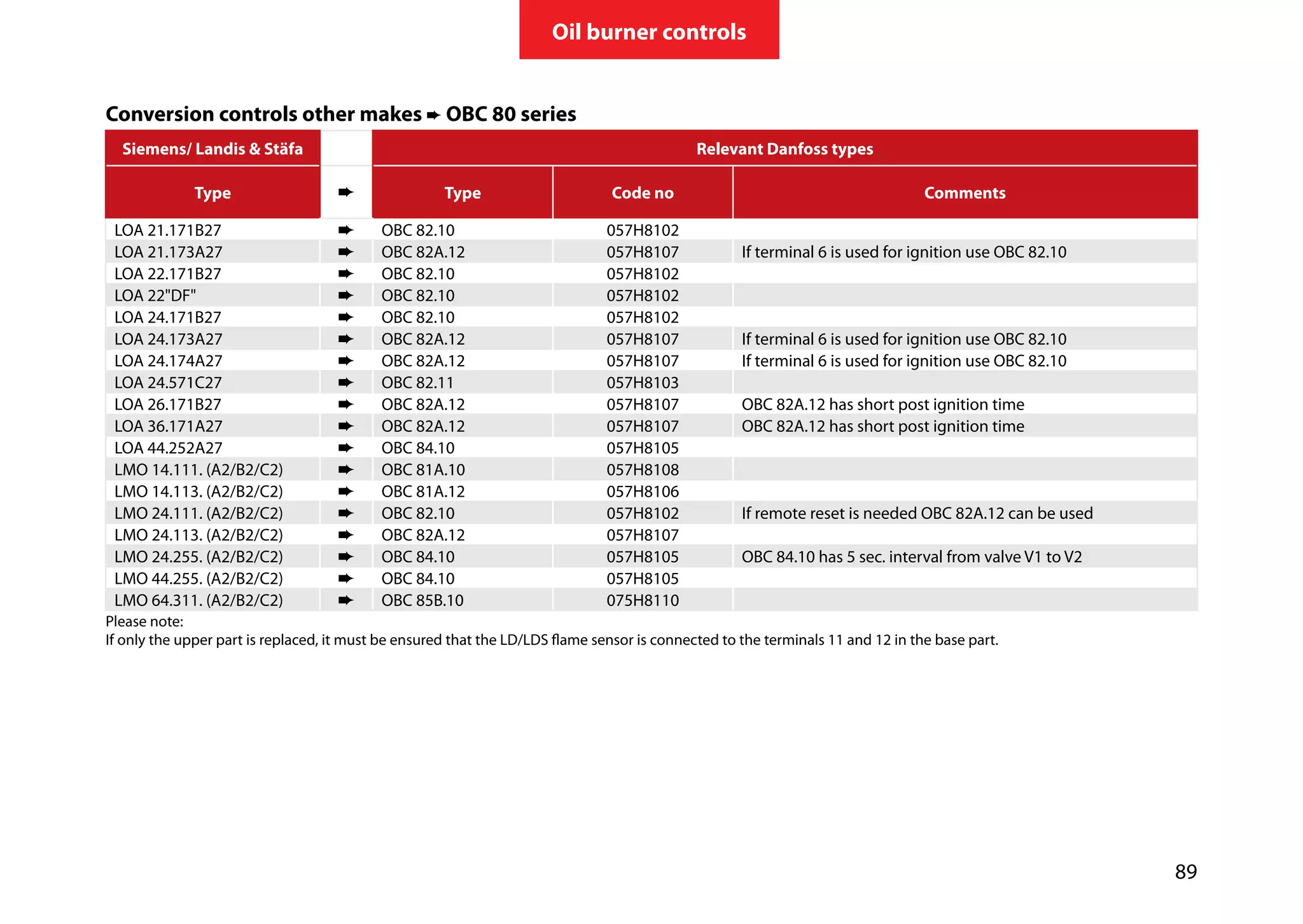 89
Oil burner controls
Conversion controls other makes ➨ OBC 80 series
Siemens/ Landis & Stäfa Relevant Danfoss types
Type Type Code no Comments
LOA 21.171B27 OBC 82.10 057H8102
LOA 21.173A27 OBC 82A.12 057H8107 If terminal 6 is used for ignition use OBC 82.10
LOA 22.171B27 OBC 82.10 057H8102
LOA 22"DF" OBC 82.10 057H8102
LOA 24.171B27 OBC 82.10 057H8102
LOA 24.173A27 OBC 82A.12 057H8107 If terminal 6 is used for ignition use OBC 82.10
LOA 24.174A27 OBC 82A.12 057H8107 If terminal 6 is used for ignition use OBC 82.10
LOA 24.571C27 OBC 82.11 057H8103
LOA 26.171B27 OBC 82A.12 057H8107 OBC 82A.12 has short post ignition time
LOA 36.171A27 OBC 82A.12 057H8107 OBC 82A.12 has short post ignition time
LOA 44.252A27 OBC 84.10 057H8105
LMO 14.111. (A2/B2/C2) OBC 81A.10 057H8108
LMO 14.113. (A2/B2/C2) OBC 81A.12 057H8106
LMO 24.111. (A2/B2/C2) OBC 82.10 057H8102 If remote reset is needed OBC 82A.12 can be used
LMO 24.113. (A2/B2/C2) OBC 82A.12 057H8107
LMO 24.255. (A2/B2/C2) OBC 84.10 057H8105 OBC 84.10 has 5 sec. interval from valve V1 to V2
LMO 44.255. (A2/B2/C2) OBC 84.10 057H8105
LMO 64.311. (A2/B2/C2) OBC 85B.10 075H8110
Please note:
If only the upper part is replaced, it must be ensured that the LD/LDS flame sensor is connected to the terminals 11 and 12 in the base part.
 