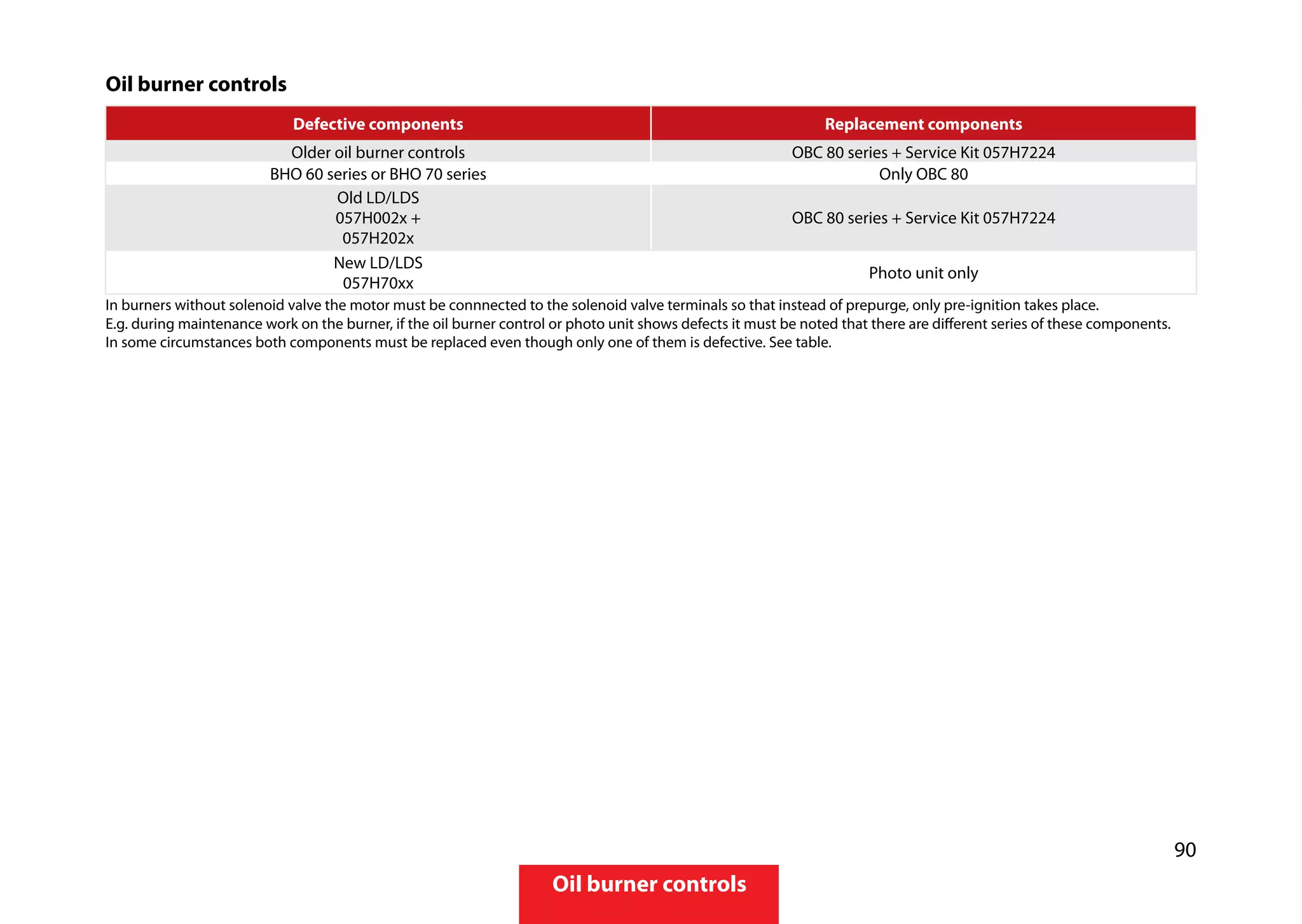 90
Oil burner controls
Oil burner controls
Defective components Replacement components
Older oil burner controls OBC 80 series + Service Kit 057H7224
BHO 60 series or BHO 70 series Only OBC 80
Old LD/LDS
057H002x +
057H202x
OBC 80 series + Service Kit 057H7224
New LD/LDS
057H70xx
Photo unit only
In burners without solenoid valve the motor must be connnected to the solenoid valve terminals so that instead of prepurge, only pre-ignition takes place.
E.g. during maintenance work on the burner, if the oil burner control or photo unit shows defects it must be noted that there are different series of these components.
In some circumstances both components must be replaced even though only one of them is defective. See table.
 