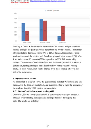 Dịch vụ viết thuê Luận văn - https://luanvanpanda.com/viet-thue-luan-van-thac-si/
SĐT/ZALO – 0932.091562
60%
50%
40%
30%
49%
20% 40%
10% 22%
0%
pree-test post-test
45%
33%
11%
weak scores medium scores good scores
Looking at Chart 3, its shows that the results of the pre-test and post-testhave
marked changes, the post-testresults better than the pre-test results. The number
of weak students decreased (from 40% to 22%). Besides, the number of good
students increased, the pre-test only 5students achieved good scores (11%), after
4 weeks increased 15 students (33%), equivalent to 22% difference- a big
number. The number of medium students also decreased (from 49% to 44%). In
conclusion, reading strategies had a positive effect on the students’ reading
ability. In other words, what can be inferred from those findings above at the
end of the experiment.
4.2 Questionnaire results
As mentioned in Chapter Three, the questionnaire included 9 questions and was
designed in the form of multiple-choice questions. Below were the answers of
the students from the 12A4 class to each question.
4.2.1 Student’s attitudes towardreading skill
Question 1,2 in the survey questionnaire is conducted to investigate student’s
attitudes toward reading in English and the importance of developing this
skill. The results are as follow:
17
 