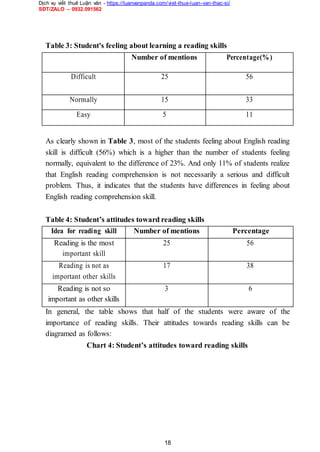 Dịch vụ viết thuê Luận văn - https://luanvanpanda.com/viet-thue-luan-van-thac-si/
SĐT/ZALO – 0932.091562
Table 3: Student's feeling about learning a reading skills
Number of mentions Percentage(%)
Difficult 25 56
Normally 15 33
Easy 5 11
As clearly shown in Table 3, most of the students feeling about English reading
skill is difficult (56%) which is a higher than the number of students feeling
normally, equivalent to the difference of 23%. And only 11% of students realize
that English reading comprehension is not necessarily a serious and difficult
problem. Thus, it indicates that the students have differences in feeling about
English reading comprehension skill.
Table 4: Student’s attitudes toward reading skills
Idea for reading skill Number of mentions Percentage
Reading is the most 25 56
important skill
Reading is not as 17 38
important other skills
Reading is not so 3 6
important as other skills
In general, the table shows that half of the students were aware of the
importance of reading skills. Their attitudes towards reading skills can be
diagramed as follows:
Chart 4: Student’s attitudes toward reading skills
18
 