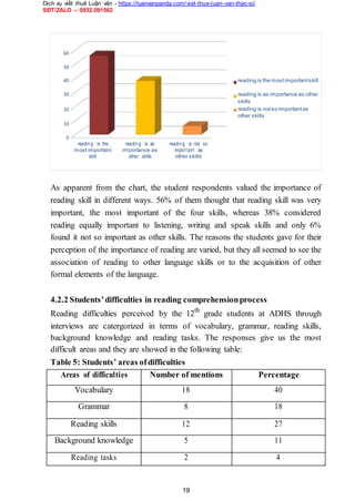 Dịch vụ viết thuê Luận văn - https://luanvanpanda.com/viet-thue-luan-van-thac-si/
SĐT/ZALO – 0932.091562
60
50
40 reading is the mostimportantskill
30 reading is as importance as other
skills
20 reading is notso importantas
other skills
10
0
reading is the reading is as reading is not so
most important importance as important as
skill other skills other skills
As apparent from the chart, the student respondents valued the importance of
reading skill in different ways. 56% of them thought that reading skill was very
important, the most important of the four skills, whereas 38% considered
reading equally important to listening, writing and speak skills and only 6%
found it not so important as other skills. The reasons the students gave for their
perception of the importance of reading are varied, but they all seemed to see the
association of reading to other language skills or to the acquisition of other
formal elements of the language.
4.2.2 Students’difficulties in reading comprehensionprocess
Reading difficulties perceived by the 12th
grade students at ADHS through
interviews are catergorized in terms of vocabulary, grammar, reading skills,
background knowledge and reading tasks. The responses give us the most
difficult areas and they are showed in the following table:
Table 5: Students’ areas ofdifficulties
Areas of difficulties Number of mentions Percentage
Vocabulary 18 40
Grammar 8 18
Reading skills 12 27
Background knowledge 5 11
Reading tasks 2 4
19
 