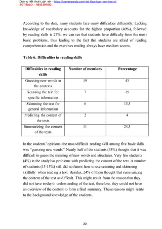 Dịch vụ viết thuê Luận văn - https://luanvanpanda.com/viet-thue-luan-van-thac-si/
SĐT/ZALO – 0932.091562
According to the data, many students face many difficulties differently. Lacking
knowledge of vocabulary accounts for the highest proportion (40%), followed
by reading skills is 27%, we can see that students have difficulty from the most
basic problems, thus leading to the fact that students are afraid of reading
comprehension and the exercises reading always have medium scores.
Table 6: Difficulties in reading skills
Difficulties in reading Number of mentions Percentage
skills
Guessing new words in 19 43
the contexts
Scanning the text for 7 15
specific information
Skimming the text for 6 13,5
general information
Predicting the content of 2 4
the texts
Summarizing the content 11 24,5
of the texts
In the students’ opinions, the most difficult reading skill among five basic skills
was “guessing new words”. Nearly half of the students (43%) thought that it was
difficult to guess the meaning of new words and structures. Very few students
(4%) in the study has problems with predicting the content of the text. A number
of students (13-15%) still did not know how to use scanning and skimming
skillfully when reading a text. Besides, 24% of them thought that summarizing
the content of the text as difficult. This might result from the reason that they
did not have in-depth understanding of the text, therefore, they could not have
an overview of the content to form a final summary. These reasons might relate
to the background knowledge of the students.
20
 