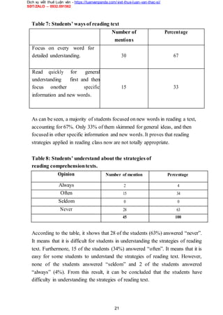 Dịch vụ viết thuê Luận văn - https://luanvanpanda.com/viet-thue-luan-van-thac-si/
SĐT/ZALO – 0932.091562
Table 7: Students’ ways of reading text
Number of Percentage
mentions
Focus on every word for
detailed understanding. 30 67
Read quickly for general
understanding first and then
focus onother specific 15 33
information and new words.
As can be seen, a majority of students focused on new words in reading a text,
accounting for 67%. Only 33% of them skimmed for general ideas, and then
focused in other specific information and new words. It proves that reading
strategies applied in reading class now are not totally appropriate.
Table 8: Students’ understand about the strategies of
reading comprehensiontexts.
Opinion Number of mention Percentage
Always 2 4
Often 15 34
Seldom 0 0
Never 28 63
45 100
According to the table, it shows that 28 of the students (63%) answered “never”.
It means that it is difficult for students in understanding the strategies of reading
text. Furthermore, 15 of the students (34%) answered “often”. It means that it is
easy for some students to understand the strategies of reading text. However,
none of the students answered “seldom” and 2 of the students answered
“always” (4%). From this result, it can be concluded that the students have
difficulty in understanding the strategies of reading text.
21
 