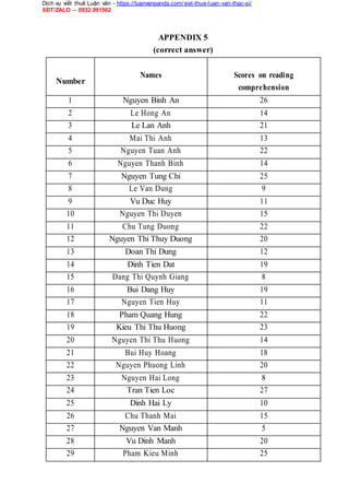 Dịch vụ viết thuê Luận văn - https://luanvanpanda.com/viet-thue-luan-van-thac-si/
SĐT/ZALO – 0932.091562
APPENDIX 5
(correct answer)
Number
Names Scores on reading
comprehension
1 Nguyen Binh An 26
2 Le Hong An 14
3 Le Lan Anh 21
4 Mai Thi Anh 13
5 Nguyen Tuan Anh 22
6 Nguyen Thanh Binh 14
7 Nguyen Tung Chi 25
8 Le Van Dung 9
9 Vu Duc Huy 11
10 Nguyen Thi Duyen 15
11 Chu Tung Duong 22
12 Nguyen Thi Thuy Duong 20
13 Doan Thi Dung 12
14 Dinh Tien Dat 19
15 Dang Thi Quynh Giang 8
16 Bui Dang Huy 19
17 Nguyen Tien Huy 11
18 Pham Quang Hung 22
19 Kieu Thi Thu Huong 23
20 Nguyen Thi Thu Huong 14
21 Bui Huy Hoang 18
22 Nguyen Phuong Linh 20
23 Nguyen Hai Long 8
24 Tran Tien Loc 27
25 Dinh Hai Ly 10
26 Chu Thanh Mai 15
27 Nguyen Van Manh 5
28 Vu Dinh Manh 20
29 Pham Kieu Minh 25
 