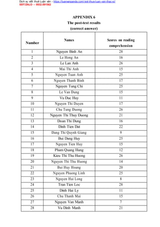 Dịch vụ viết thuê Luận văn - https://luanvanpanda.com/viet-thue-luan-van-thac-si/
SĐT/ZALO – 0932.091562
APPENDIX 6
The post-test results
(correct answer)
Number
Names Scores on reading
comprehension
1 Nguyen Binh An 28
2 Le Hong An 16
3 Le Lan Anh 26
4 Mai Thi Anh 15
5 Nguyen Tuan Anh 25
6 Nguyen Thanh Binh 17
7 Nguyen Tung Chi 25
8 Le Van Dung 15
9 Vu Duc Huy 11
10 Nguyen Thi Duyen 17
11 Chu Tung Duong 26
12 Nguyen Thi Thuy Duong 21
13 Doan Thi Dung 16
14 Dinh Tien Dat 22
15 Dang Thi Quynh Giang 9
16 Bui Dang Huy 25
17 Nguyen Tien Huy 15
18 Pham Quang Hung 12
19 Kieu Thi Thu Huong 26
20 Nguyen Thi Thu Huong 14
21 Bui Huy Hoang 20
22 Nguyen Phuong Linh 25
23 Nguyen Hai Long 8
24 Tran Tien Loc 28
25 Dinh Hai Ly 11
26 Chu Thanh Mai 15
27 Nguyen Van Manh 7
28 Vu Dinh Manh 21
 