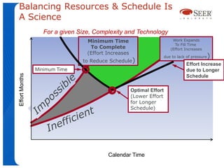 Balancing Resources & Schedule Is
A Science
                   For a given Size, Complexity and Technology
                                  Minimum Time                             Work Expands
                                                                            To Fill Time
                                   To Complete                            (Effort Increases
                                  (Effort Increases
                                                                       due to lack of pressure   )
                                to Reduce Schedule)
                                                                                   Effort Increase
                Minimum Time                                                       due to Longer
Effort Months




                                                                                   Schedule

                                                      Optimal Effort
                                                      (Lower Effort
                                                      for Longer
                                                      Schedule)




                                          Calendar Time
 